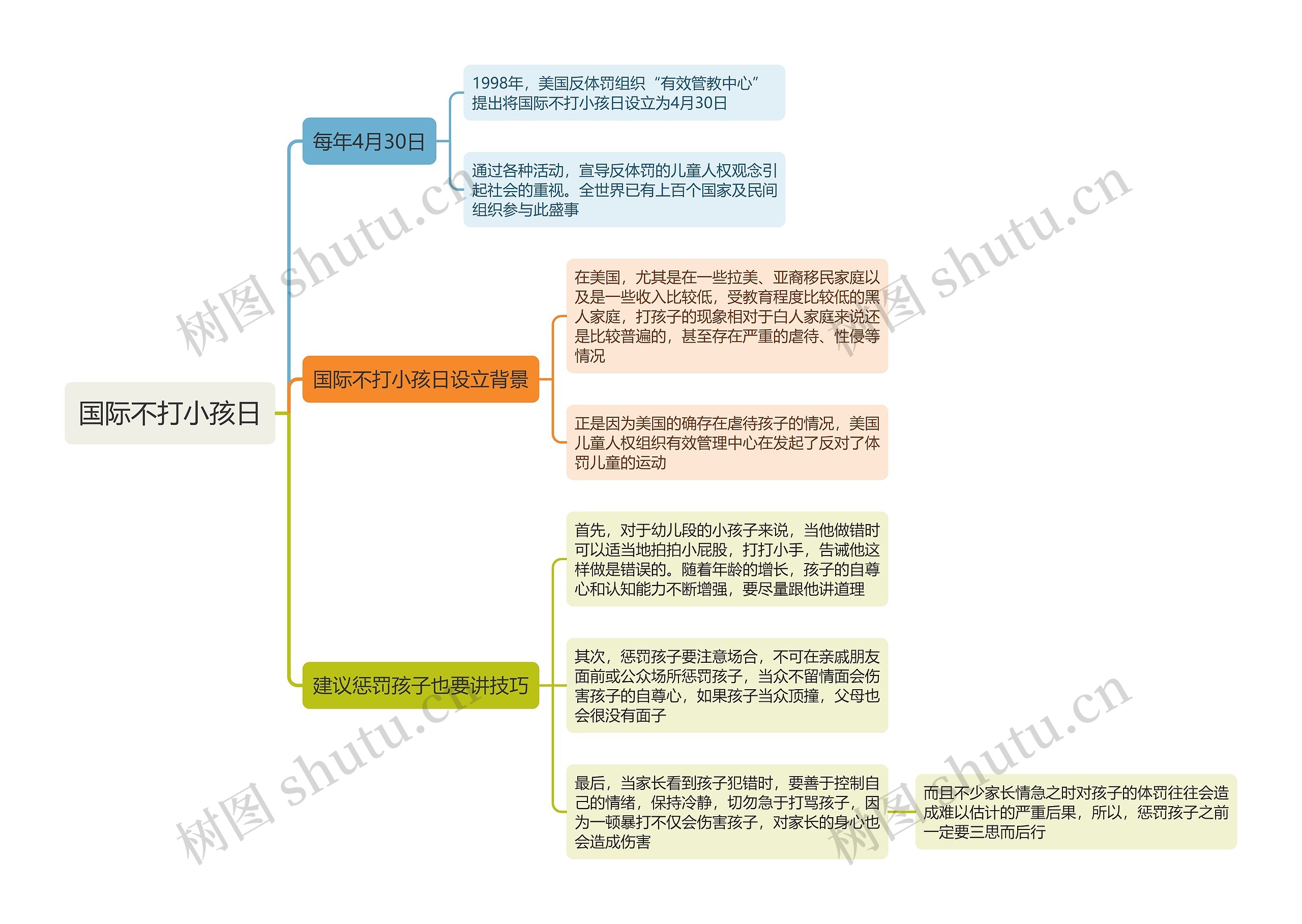 国际不打小孩日思维导图