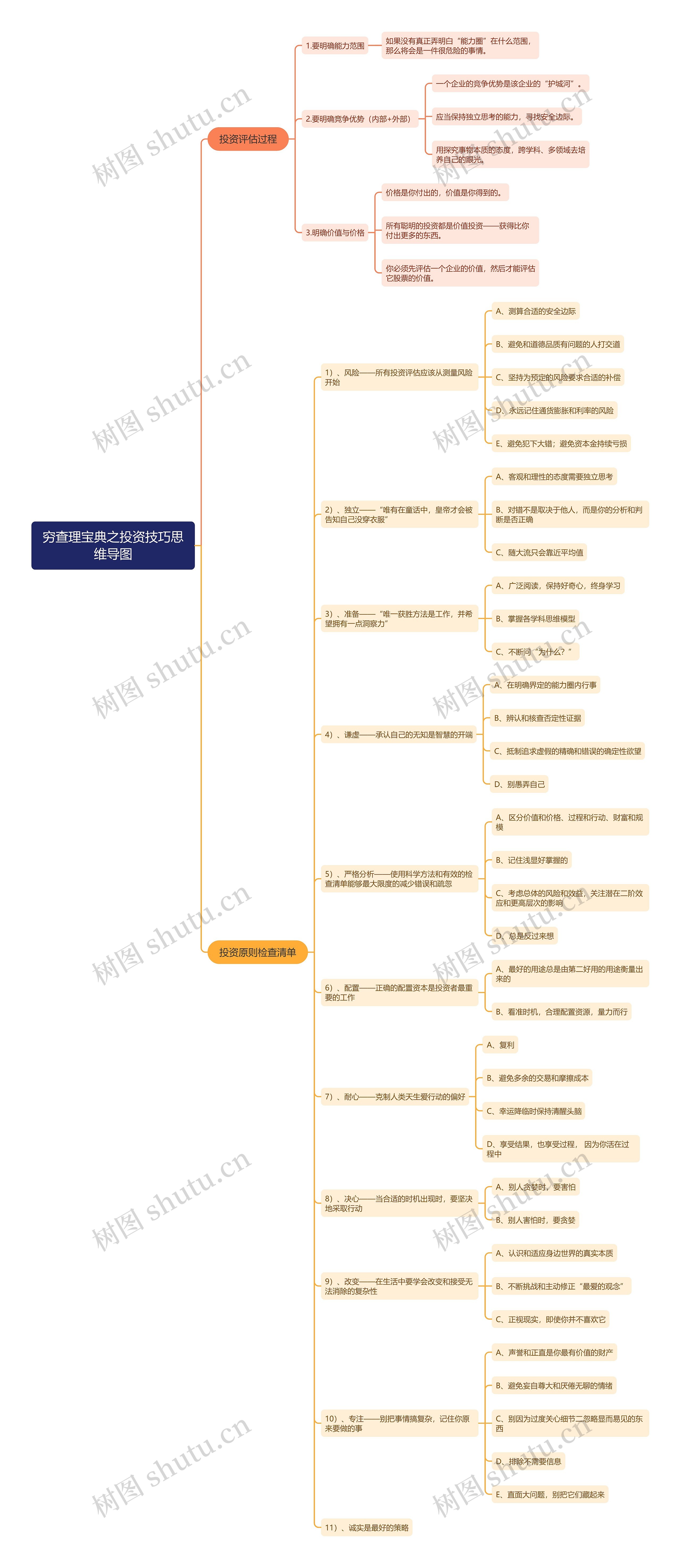 穷查理宝典之投资技巧思维导图