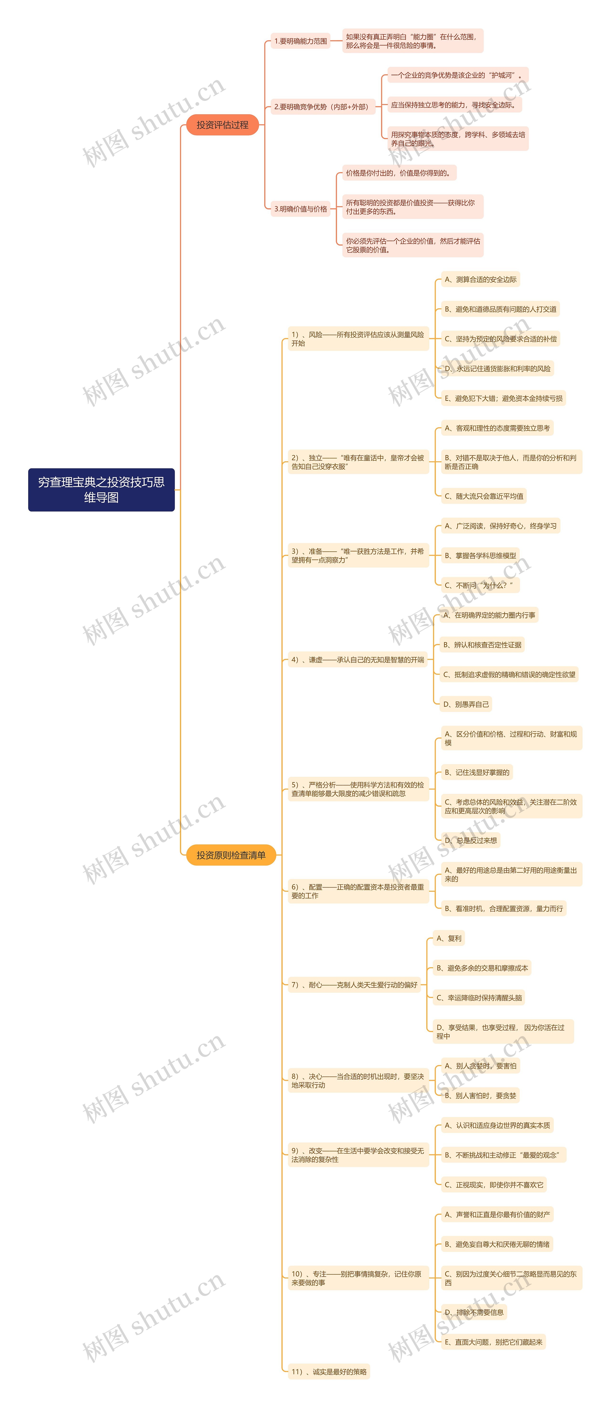 穷查理宝典之投资技巧思维导图高清图 穷查理宝典之投资技巧思维导图