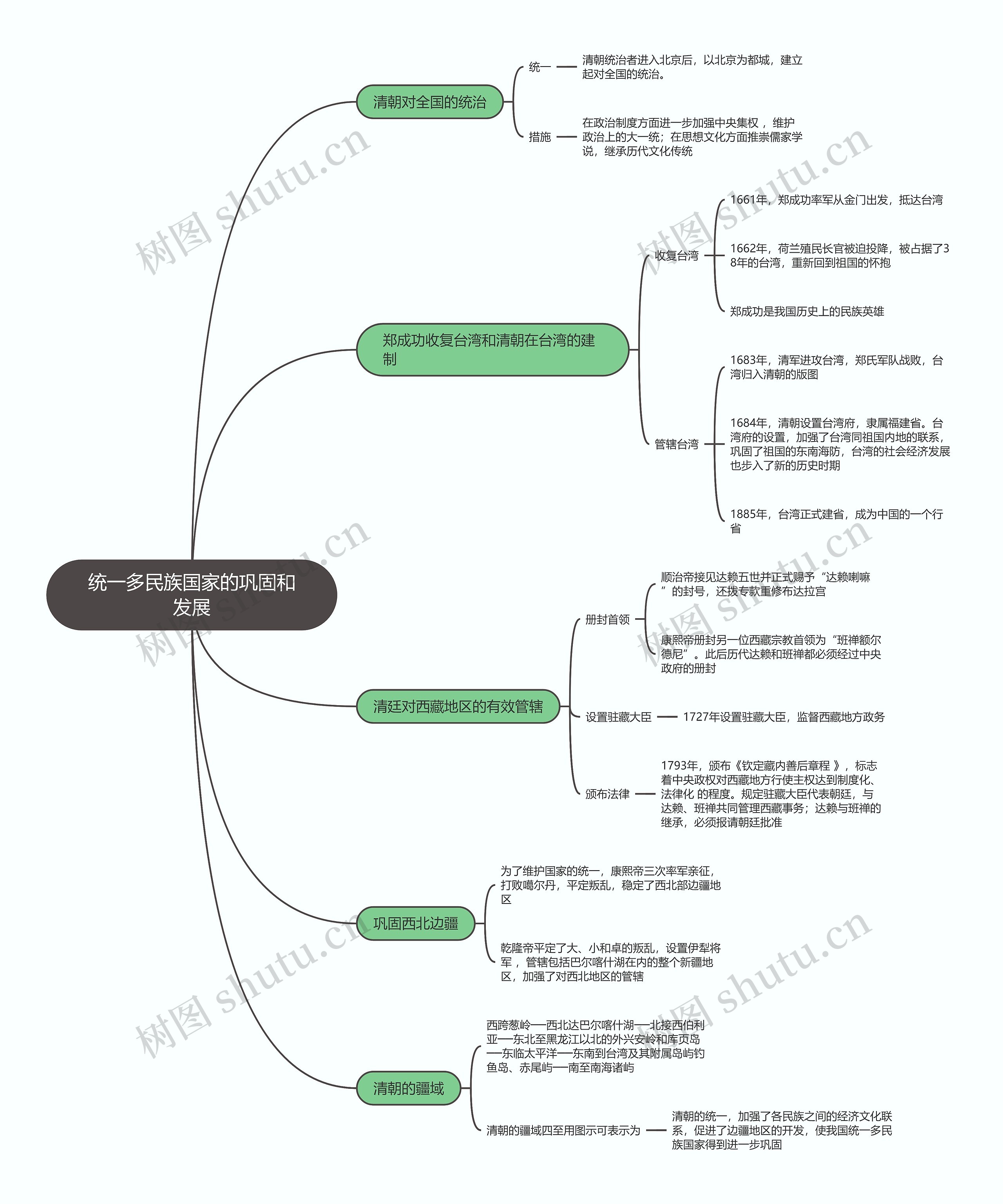 七年级历史下册  统一多民族国家的巩固和发展思维导图