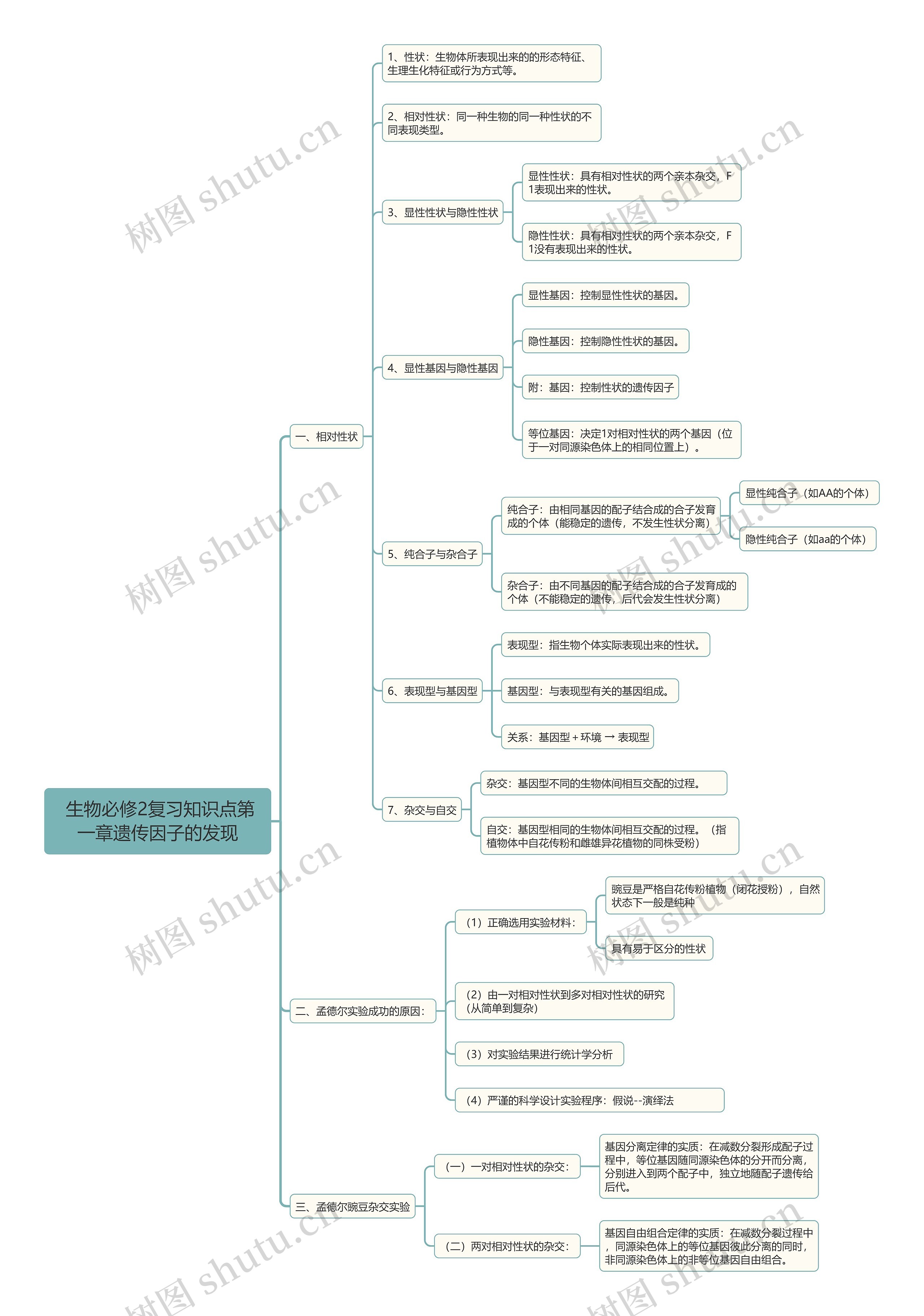  生物必修2第一章遗传因子的发现思维导图