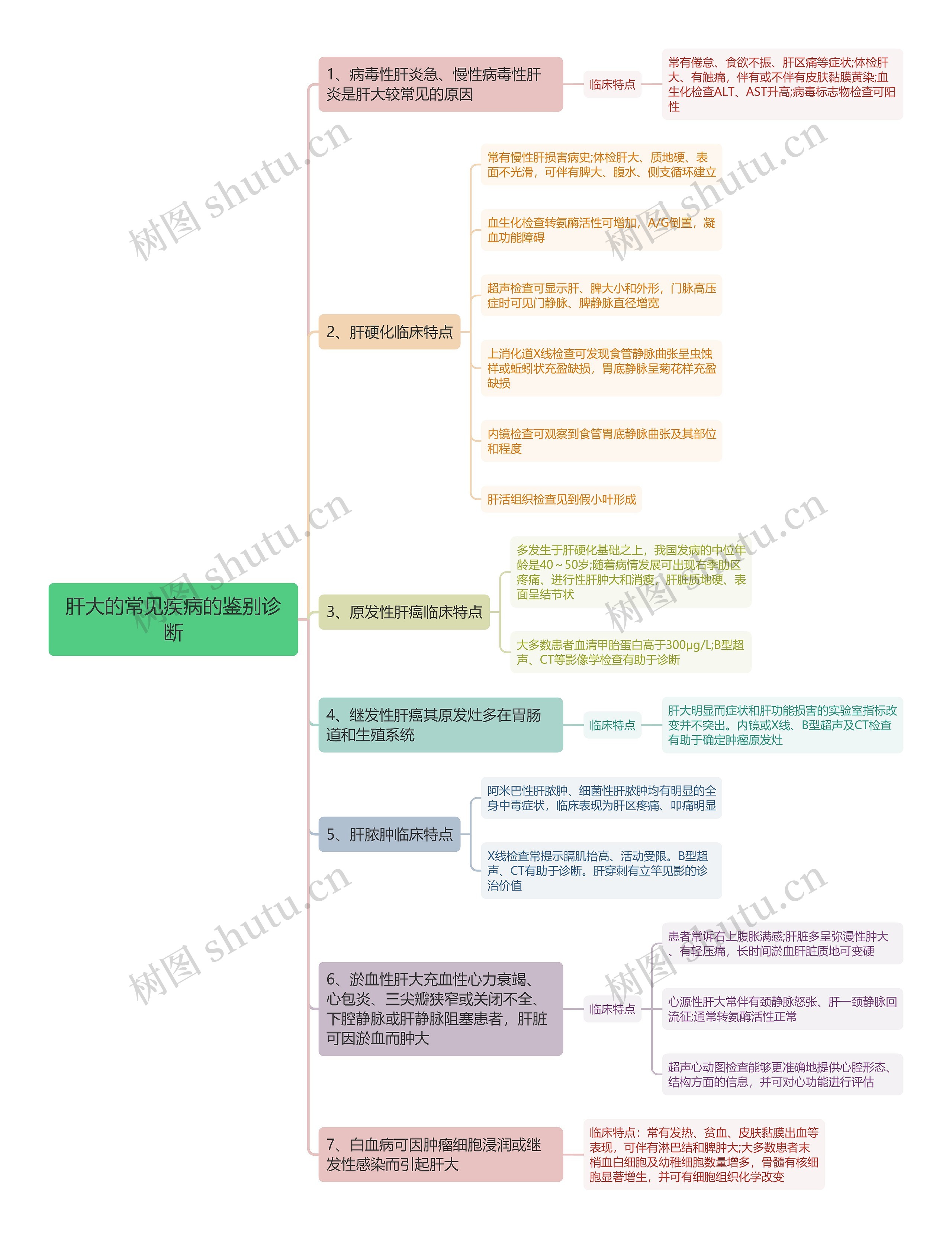 肝大的常见疾病的鉴别诊断思维导图高清图 肝大的常见疾病的鉴别诊断思维导图