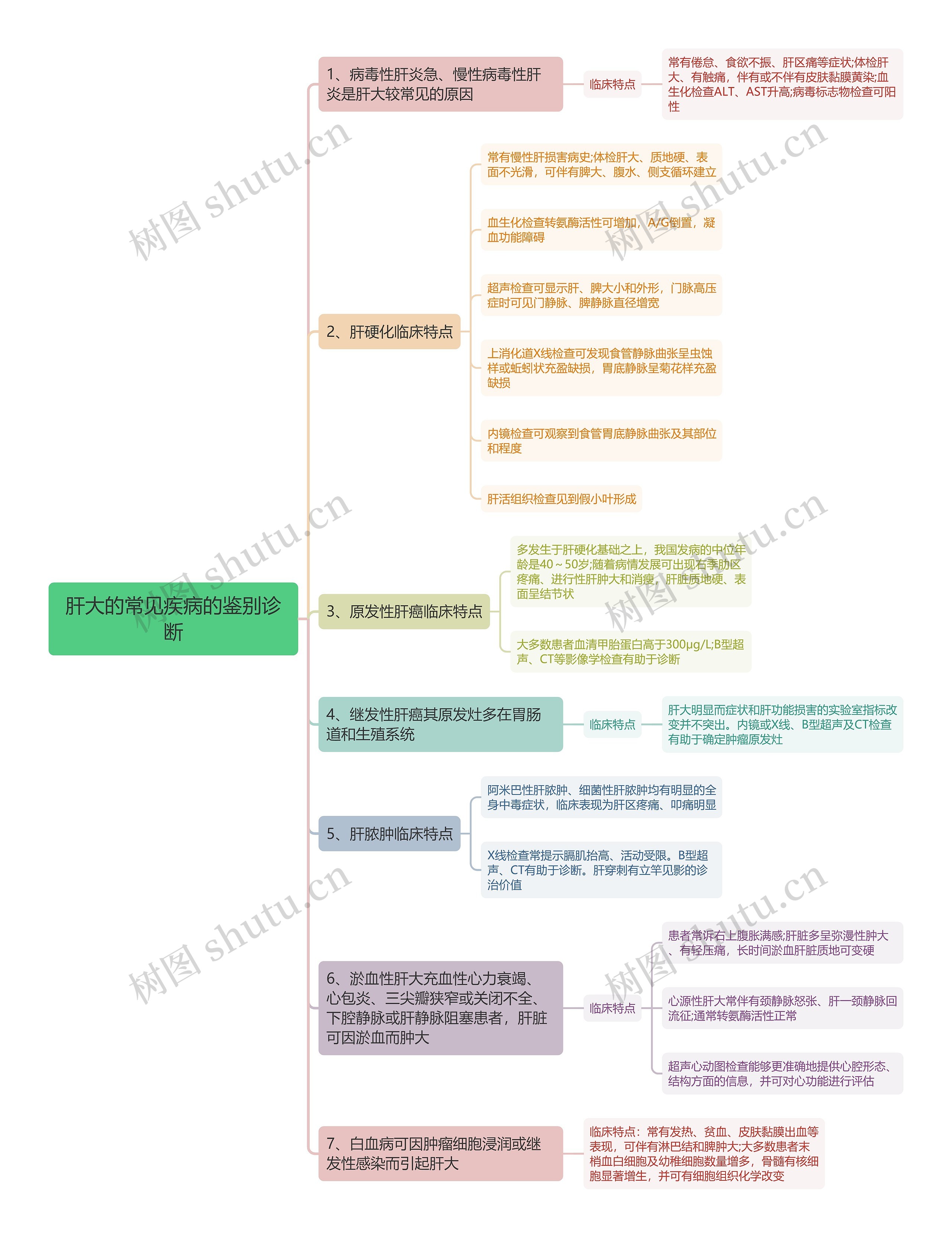 肝大的常见疾病的鉴别诊断思维导图