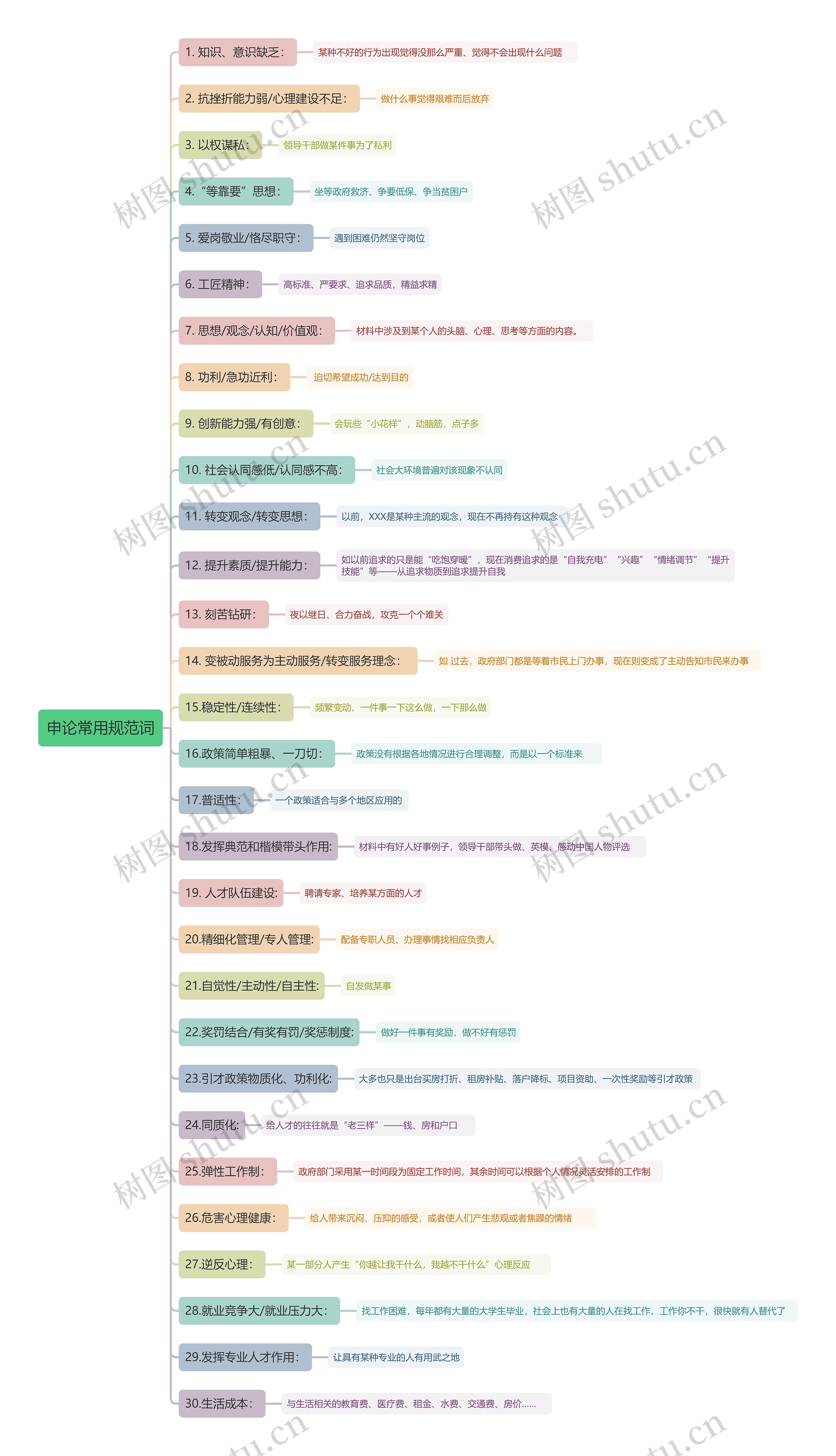 申论常用规范词1思维导图