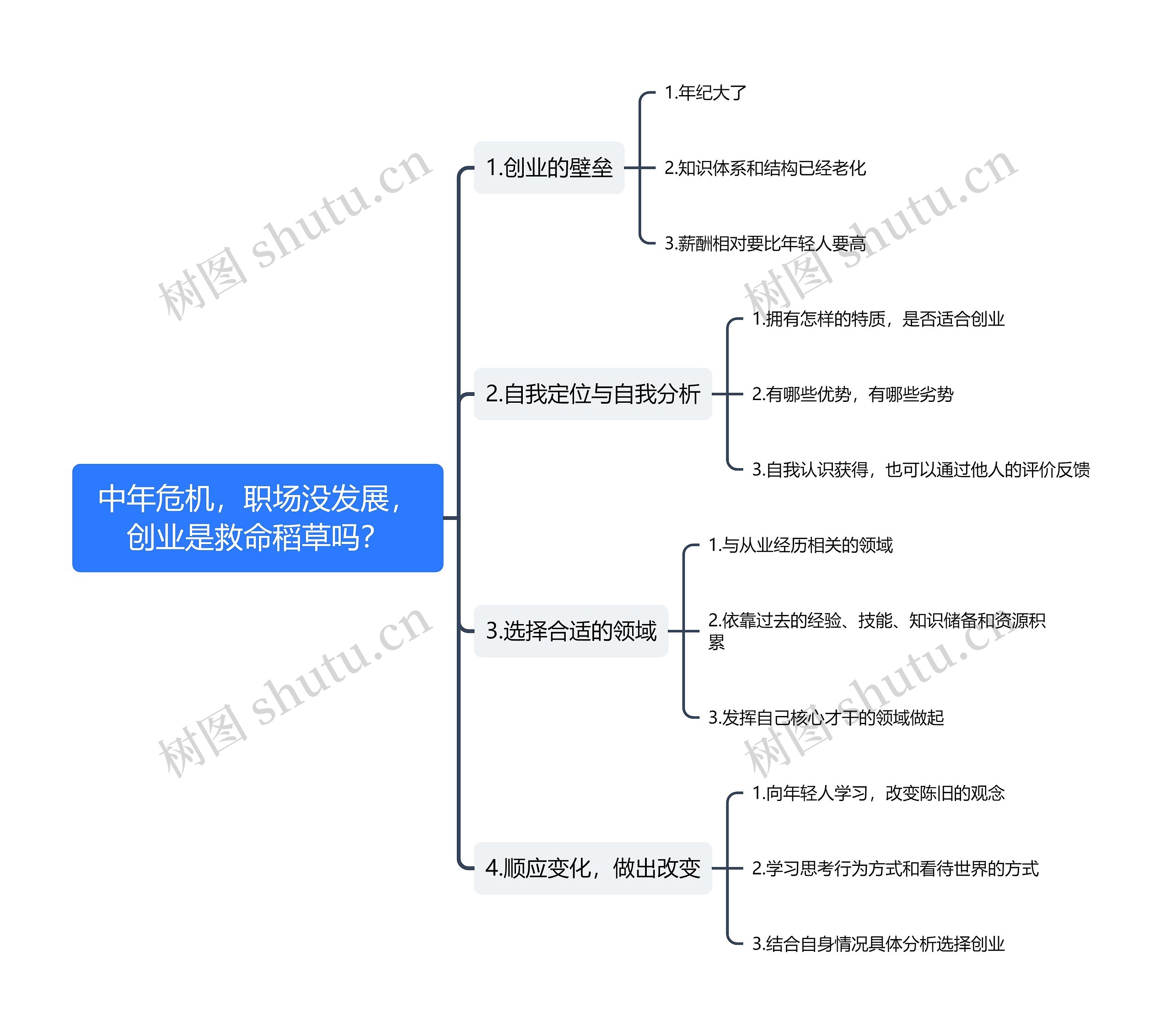 中年危机,职场没发展,创业是救命稻草吗?思维导图高清图 中年危机,职场没发展,创业是救命稻草吗?思维导图