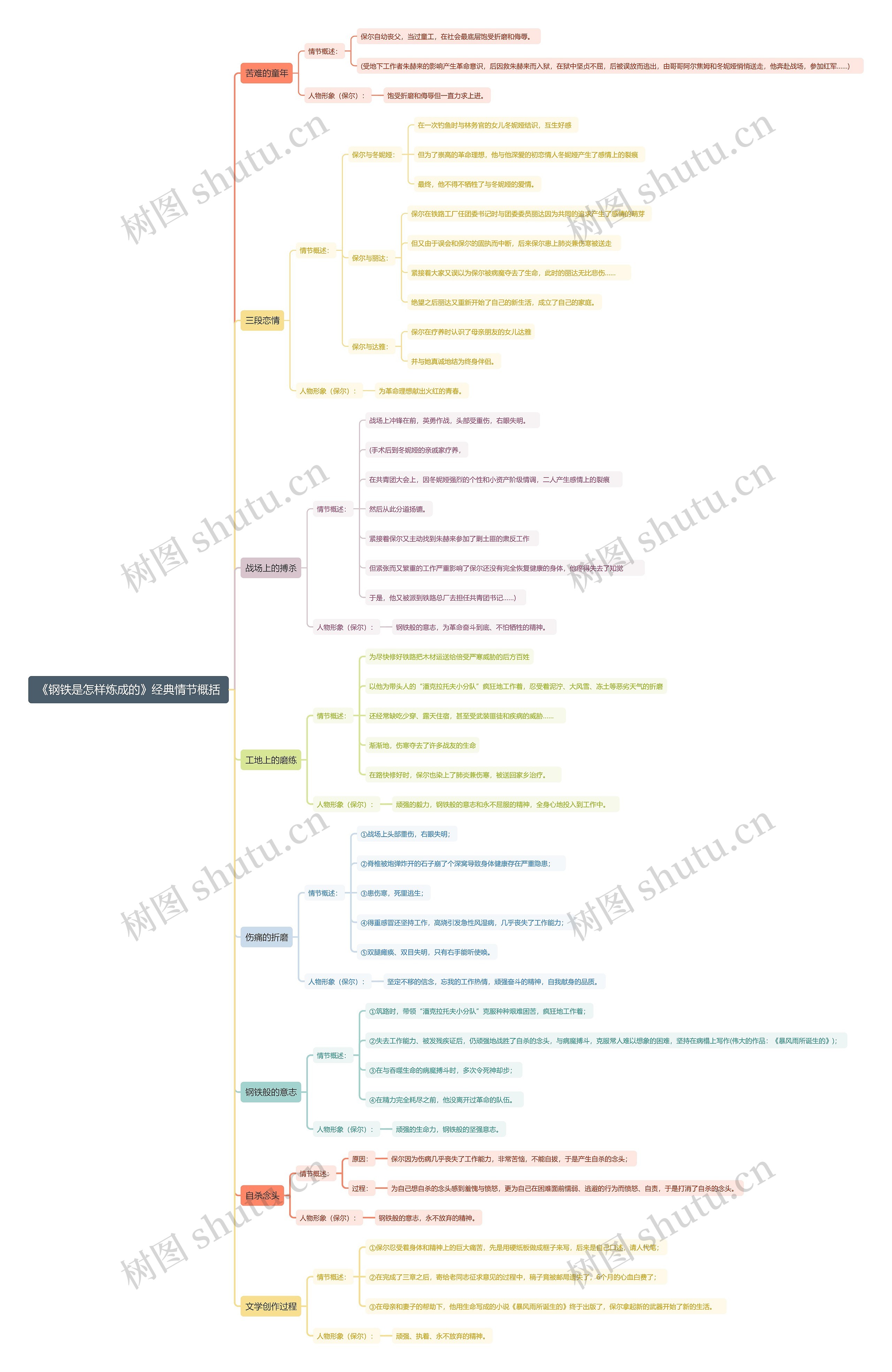 《钢铁是怎样炼成的》经典情节概括思维导图