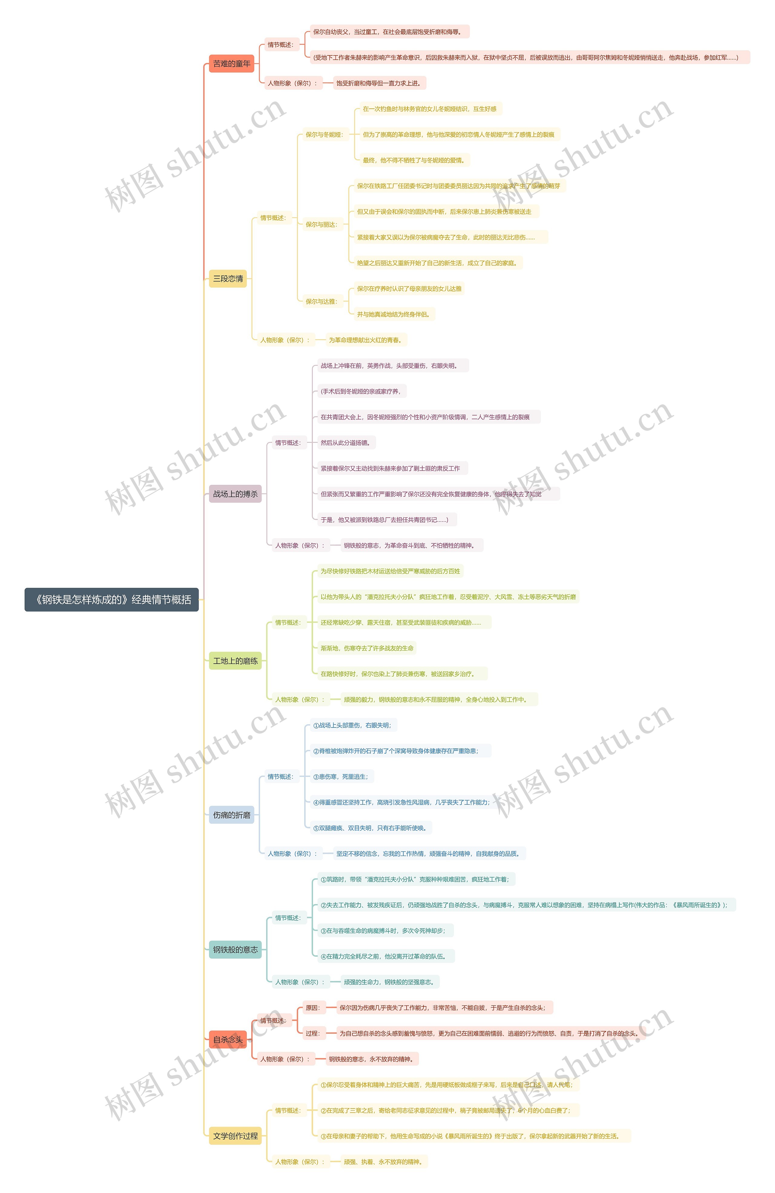 《钢铁是怎样炼成的》经典情节概括思维导图高清图 《钢铁是怎样炼成的》经典情节概括思维导图