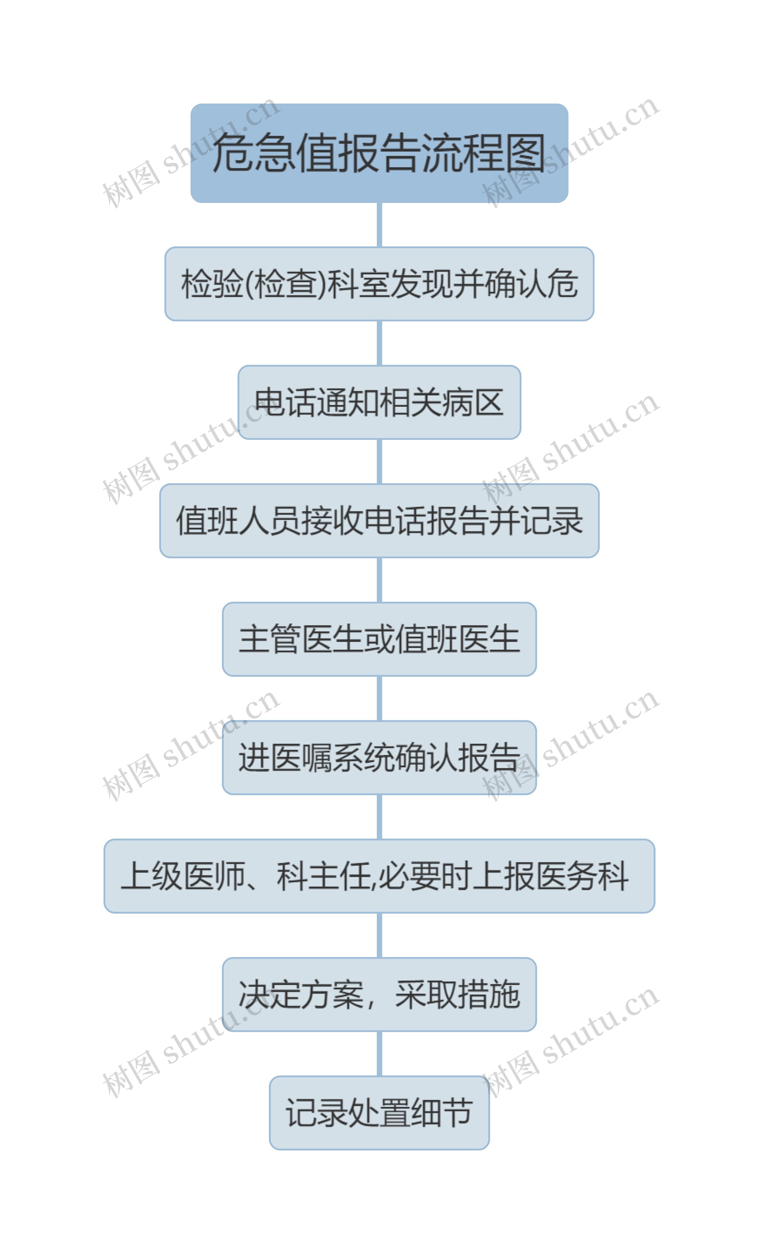 危急值报告流程图思维导图