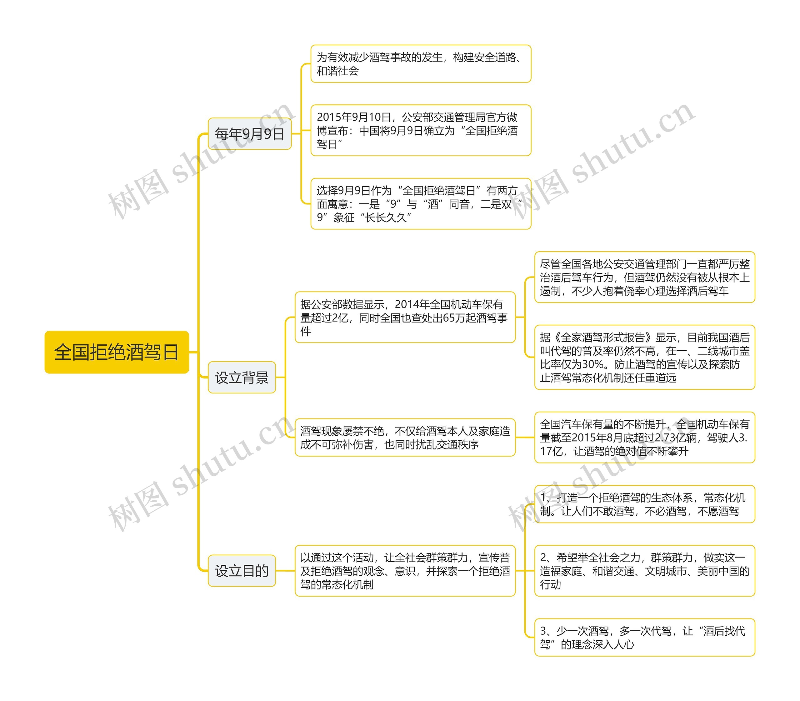 全国拒绝酒驾日思维导图高清图 全国拒绝酒驾日思维导图
