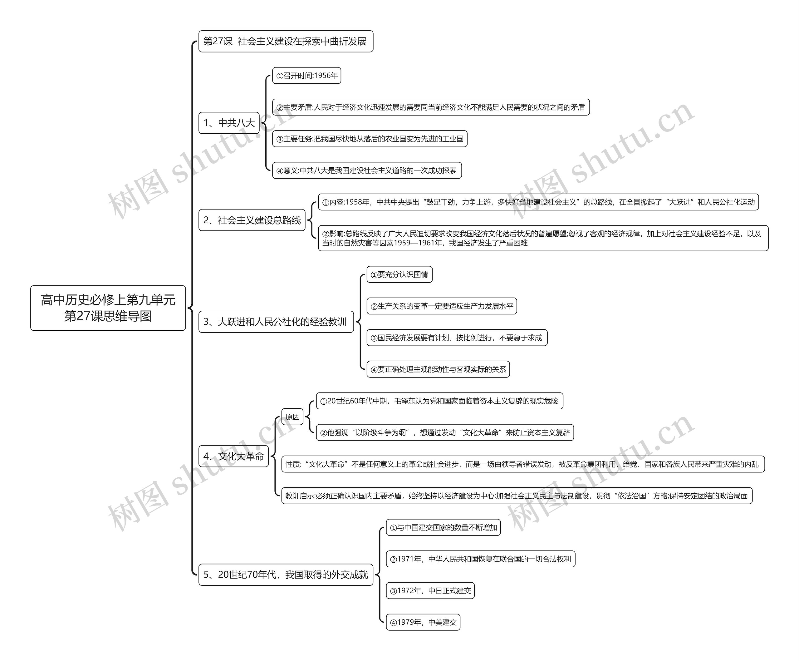 高中历史必修上第九单元第27课思维导图