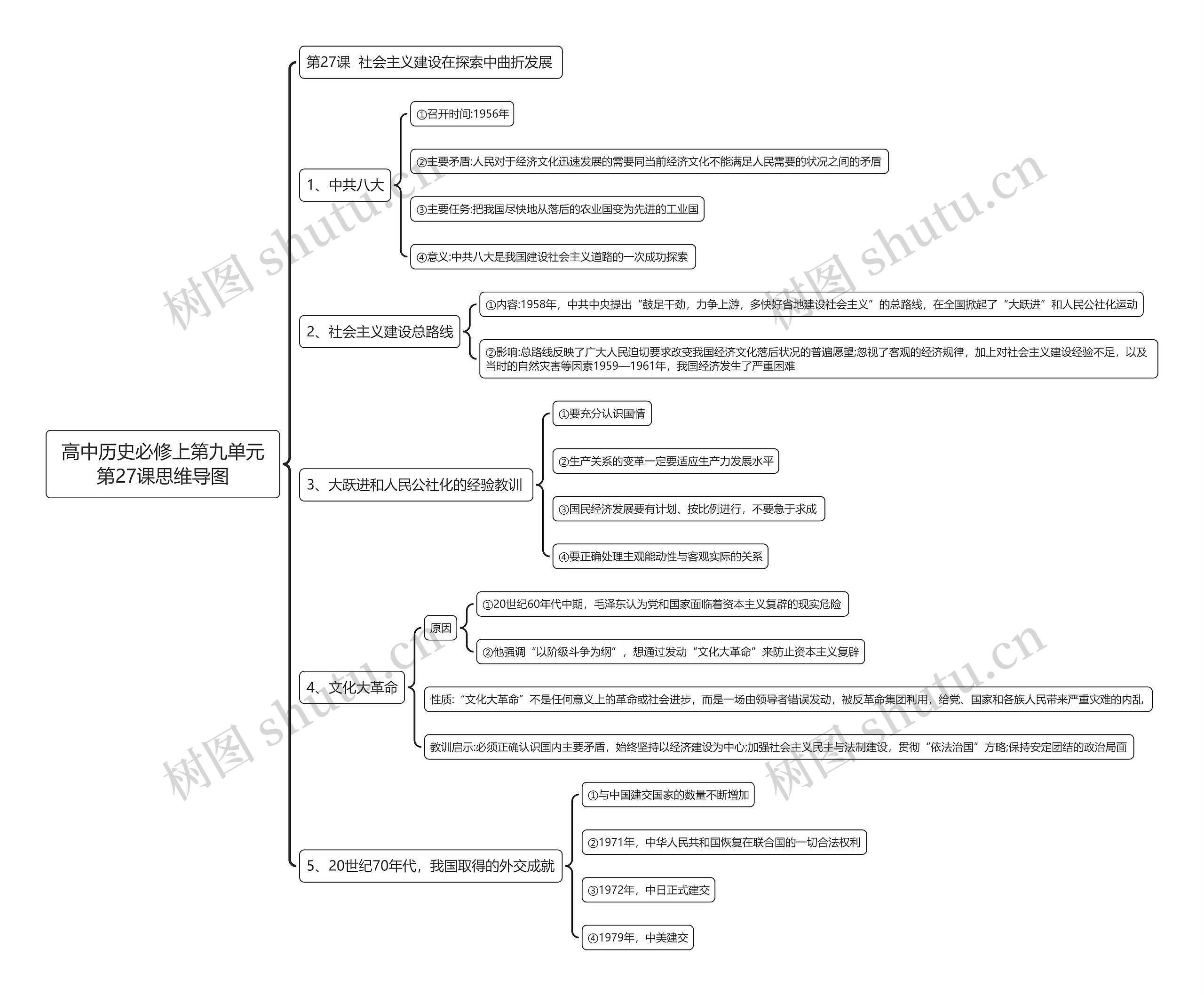 高中历史必修上第九单元第27课思维导图高清图 高中历史必修上第九单元第27课思维导图