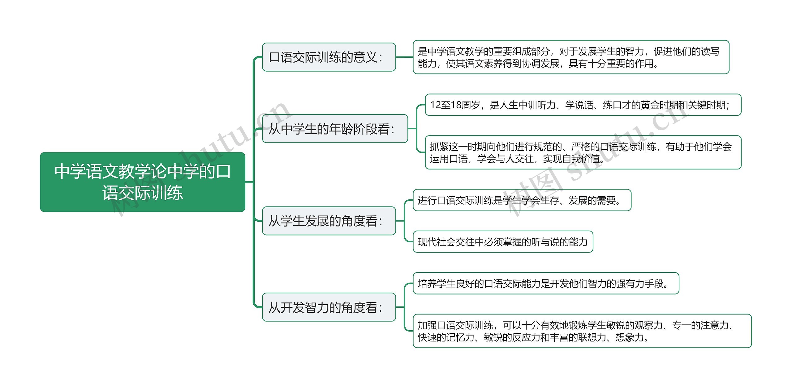 中学语文教学论中学的口语交际训练思维导图