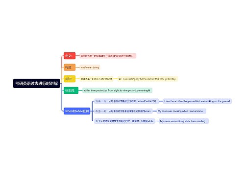 考研英语过去进行时讲解思维导图