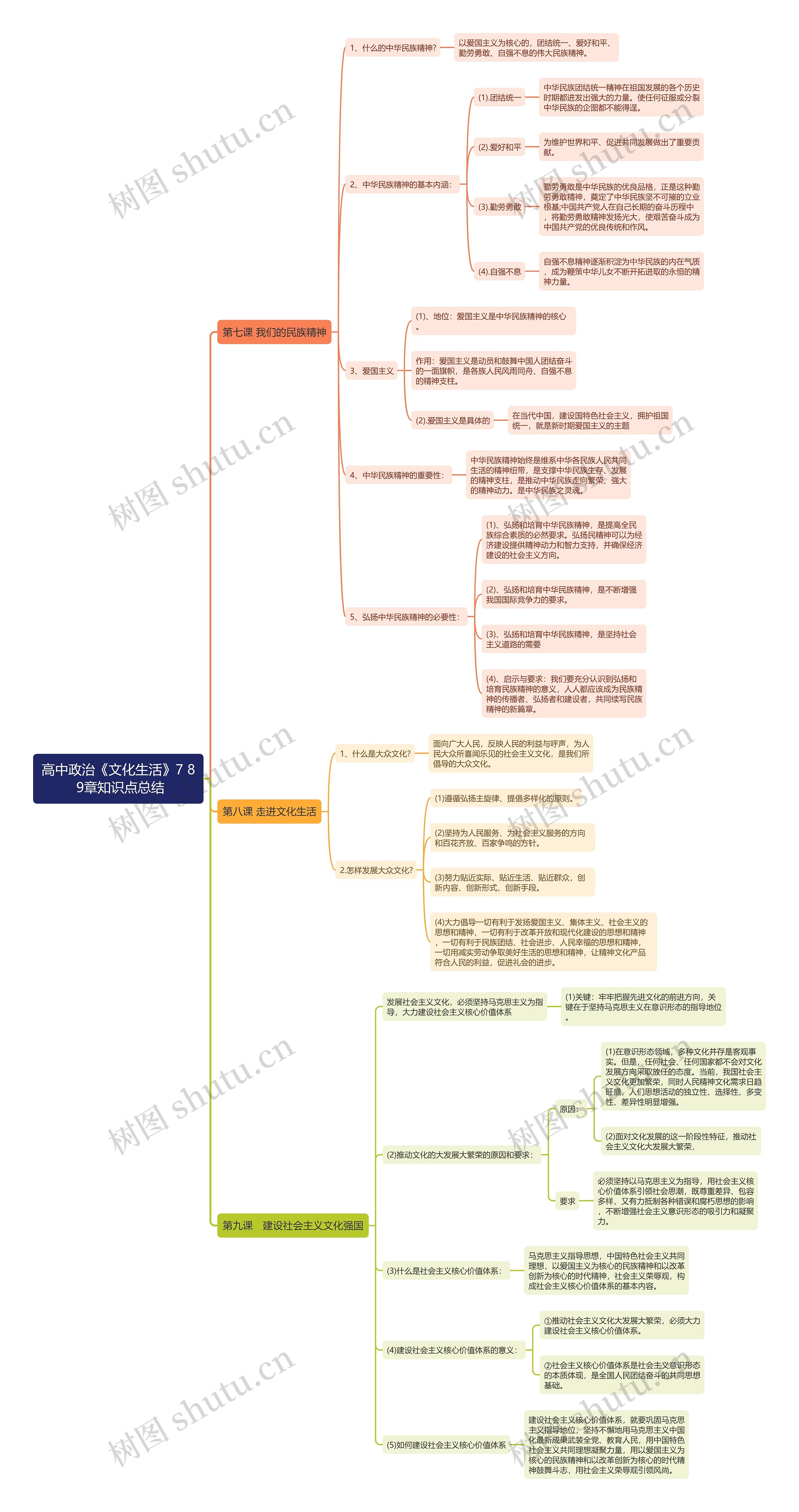 高中政治《文化生活》第7,8,9章思维导图