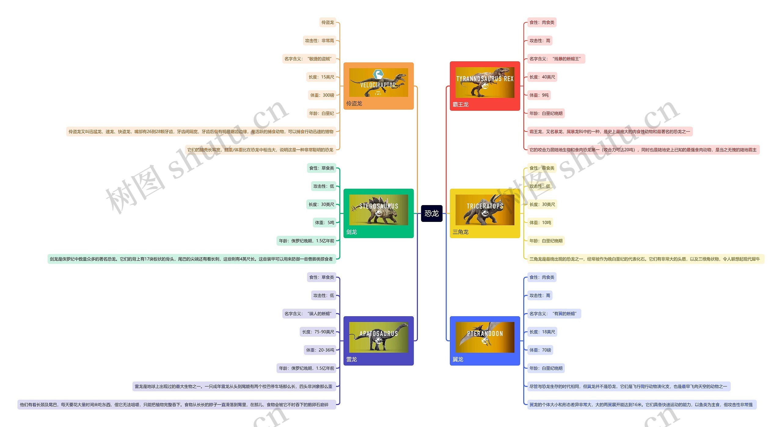 恐龙思维导图