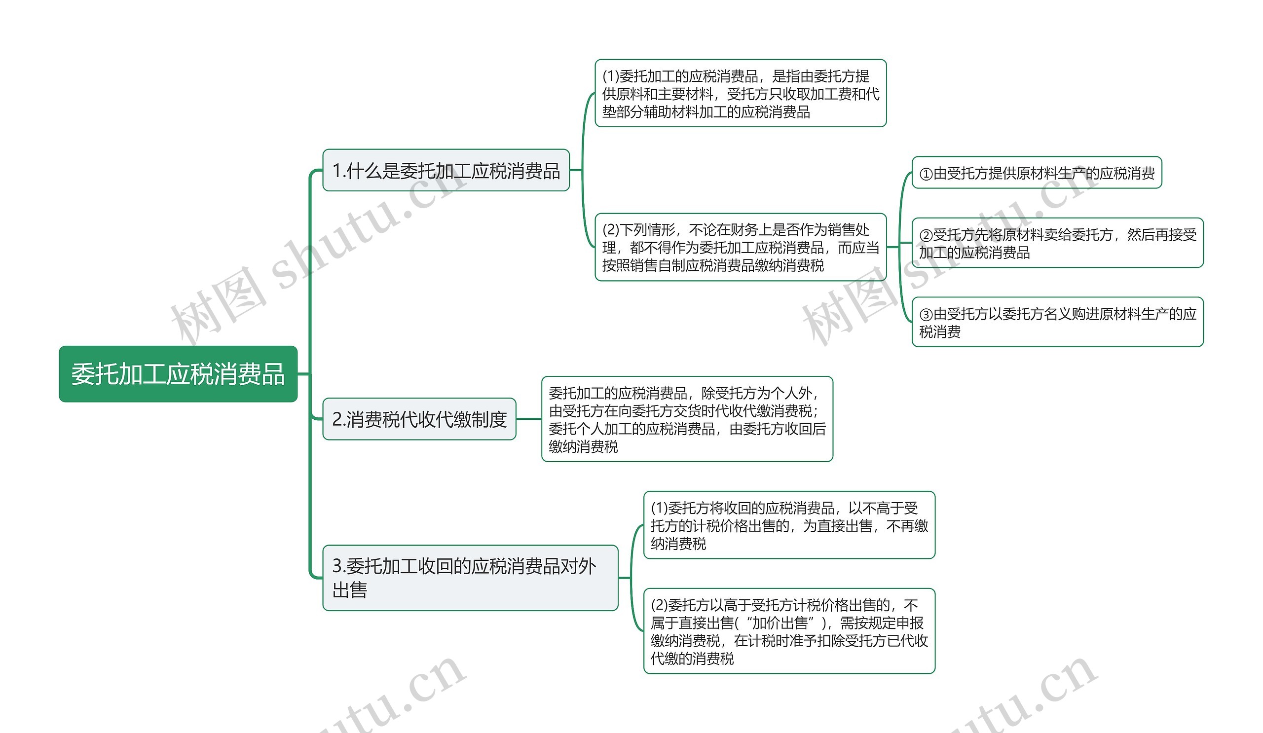 委托加工应税消费品思维导图