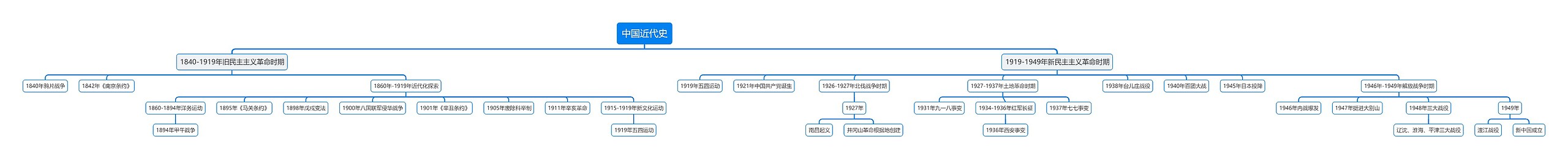 中国近代史思维导图