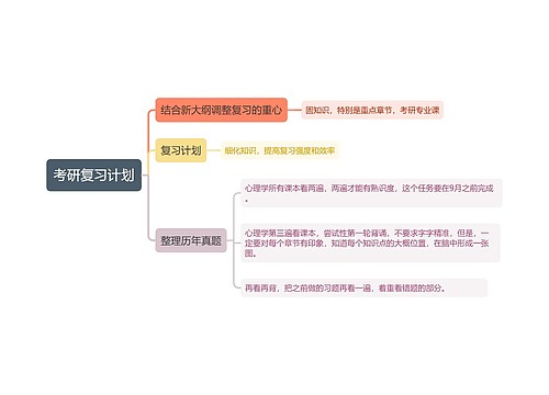 考研复习计划思维导图