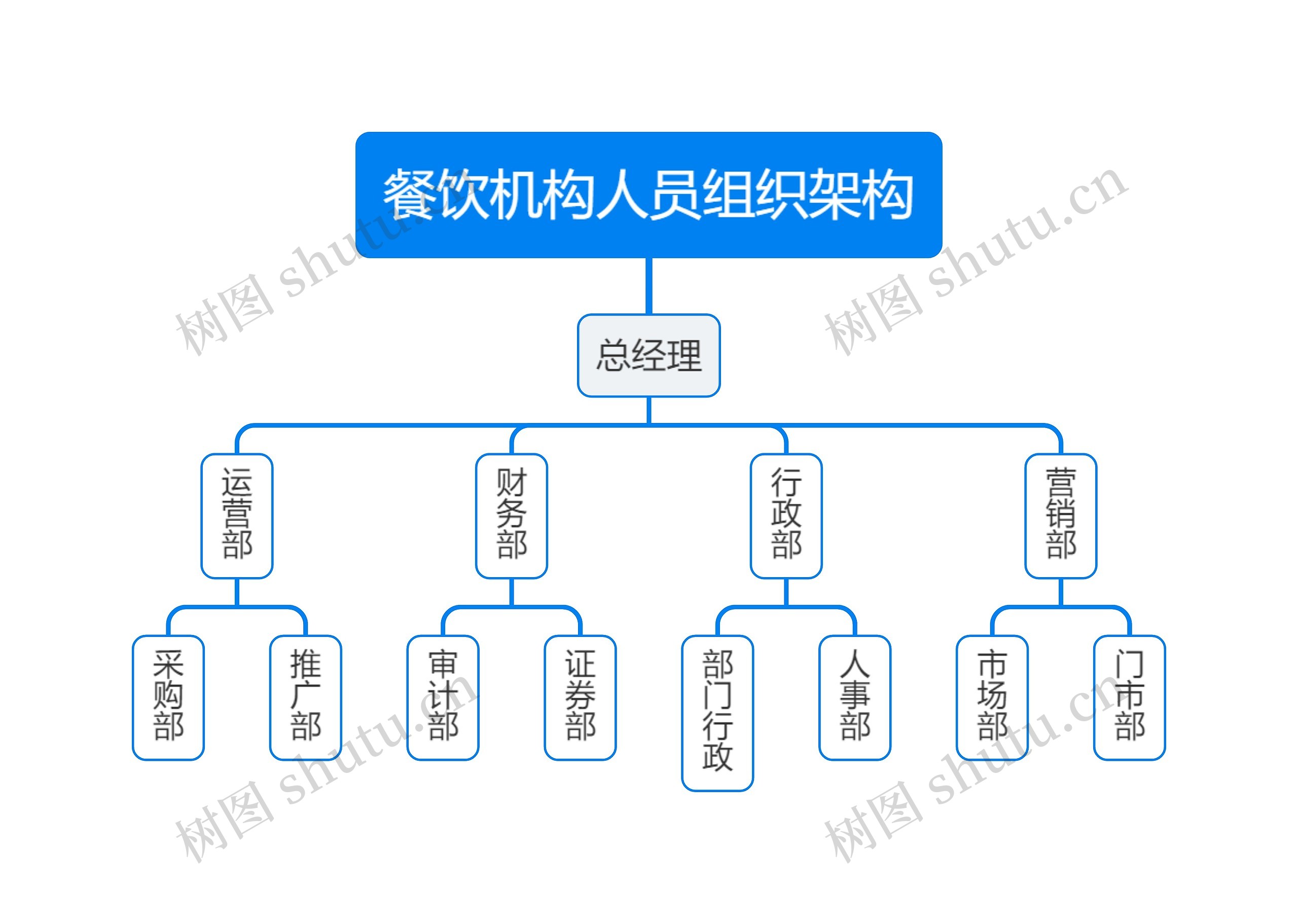 餐饮机构人员组织架构