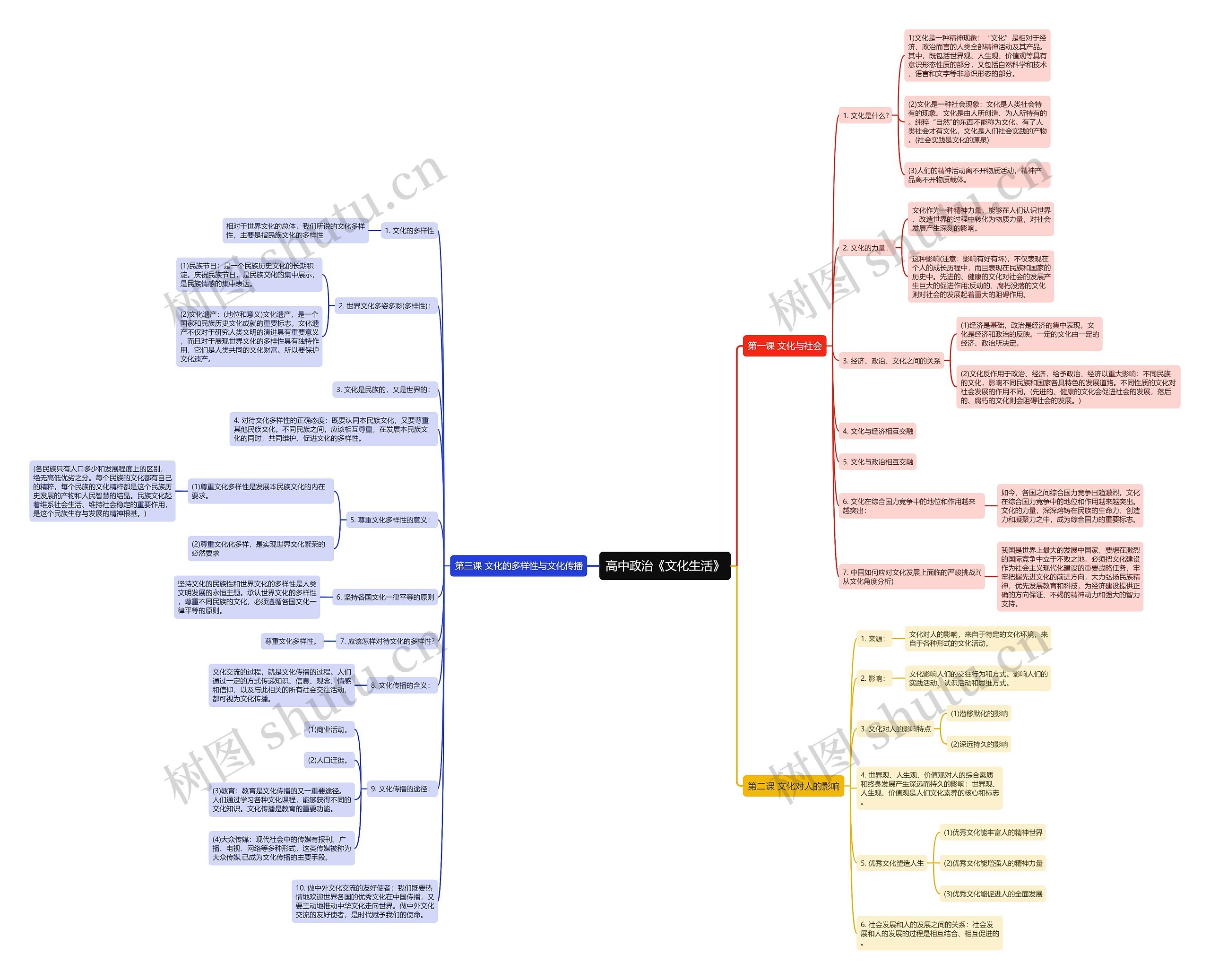 高中政治《文化生活》前三章思维导图