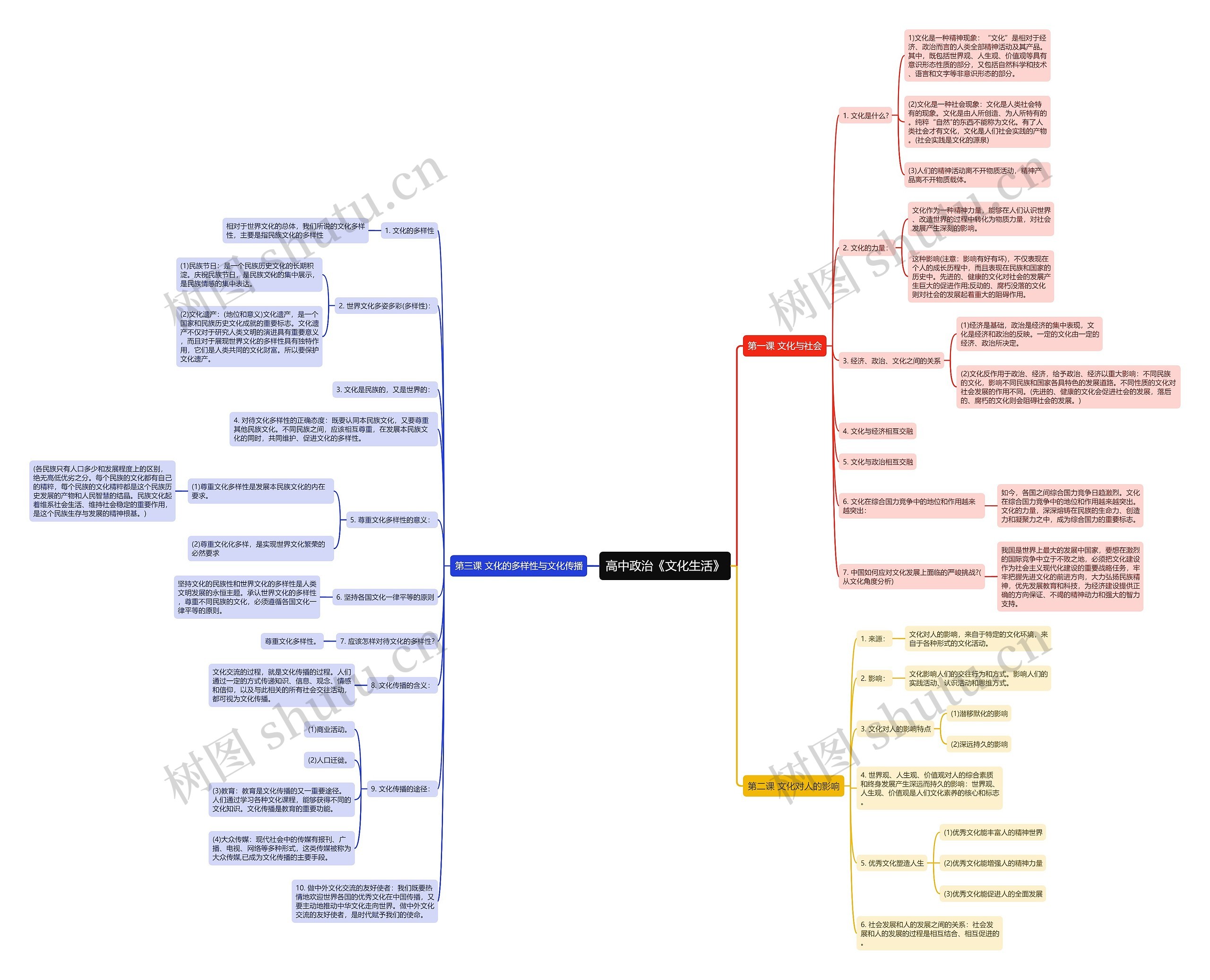 高中政治《文化生活》前三章思维导图高清图 高中政治《文化生活》前三章思维导图