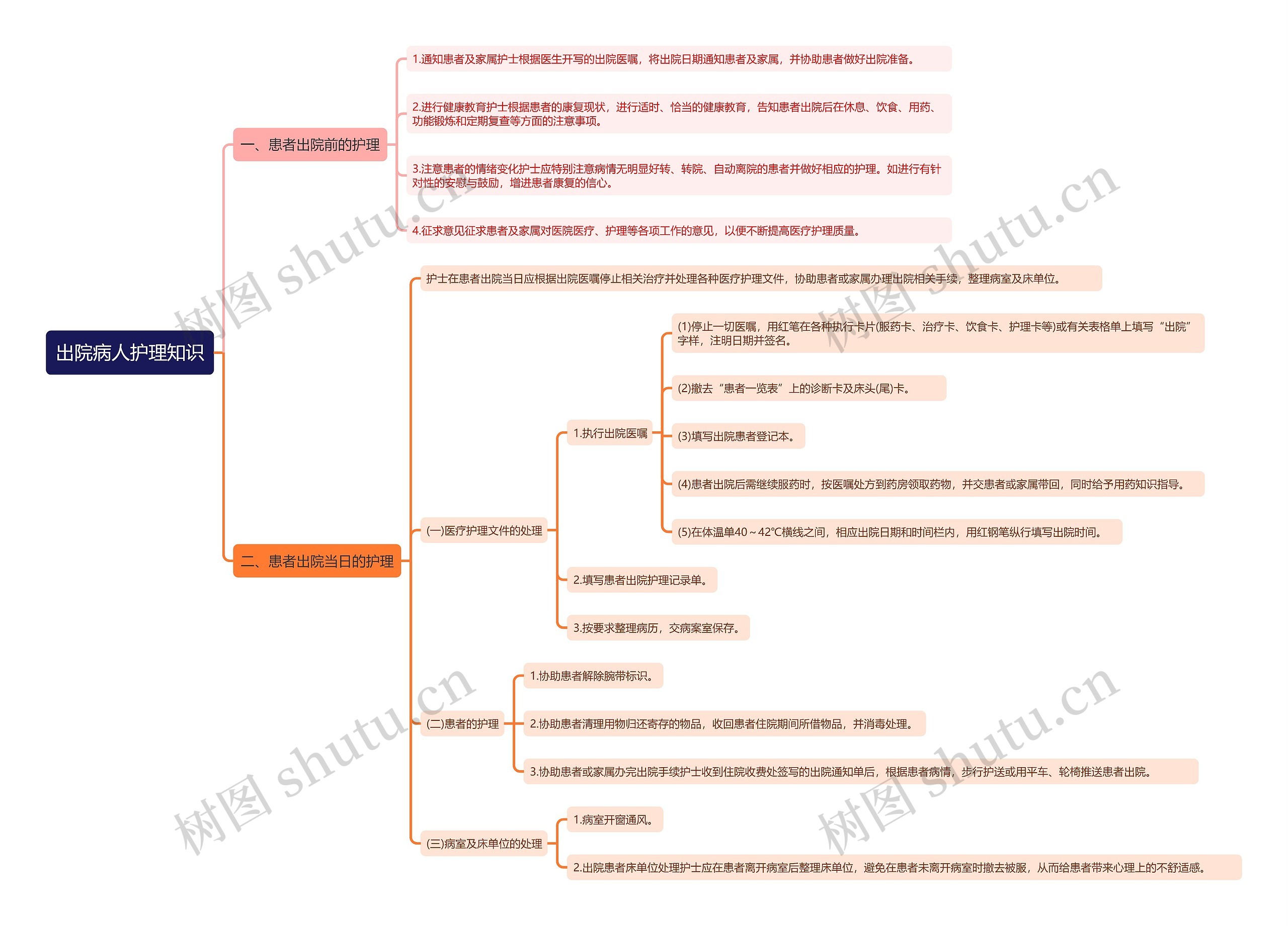 出院病人护理知识思维导图