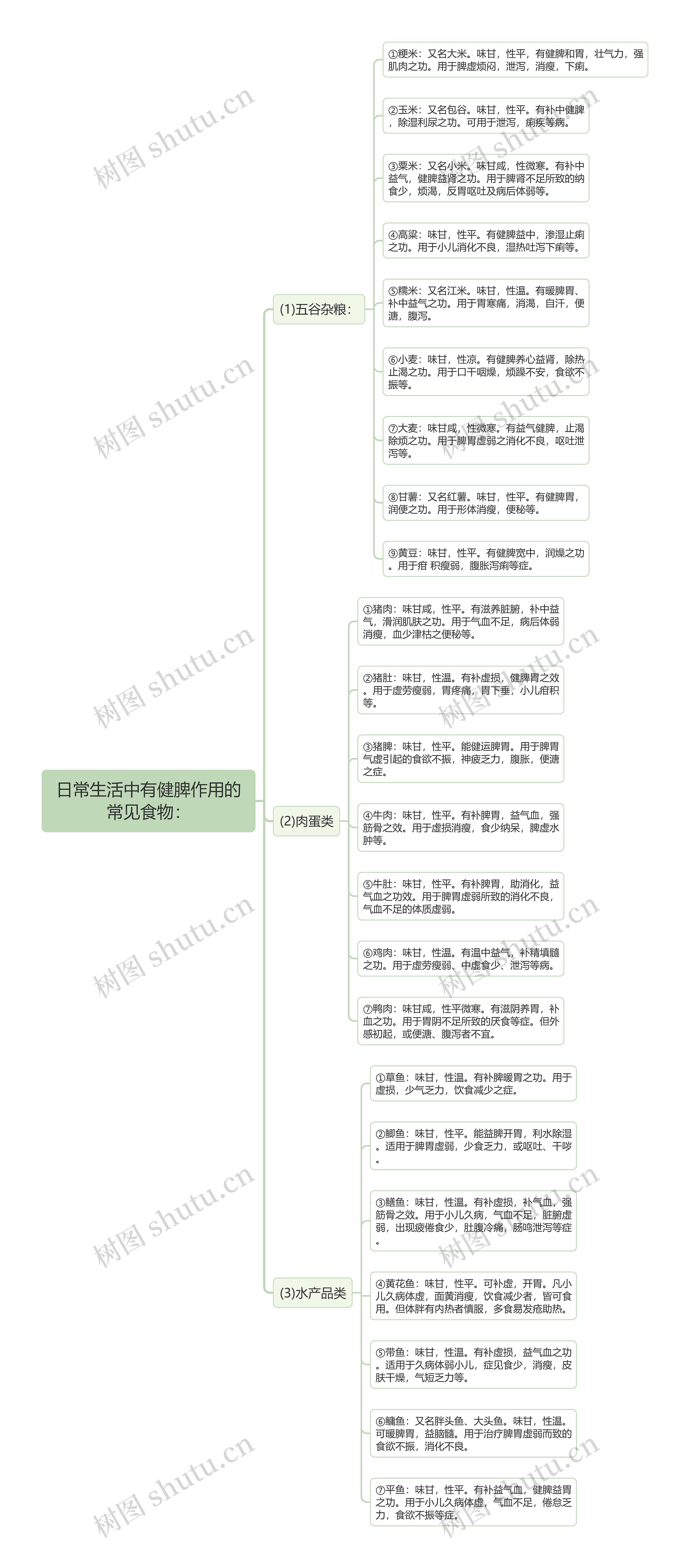 日常生活中有健脾作用的常见食物思维导图