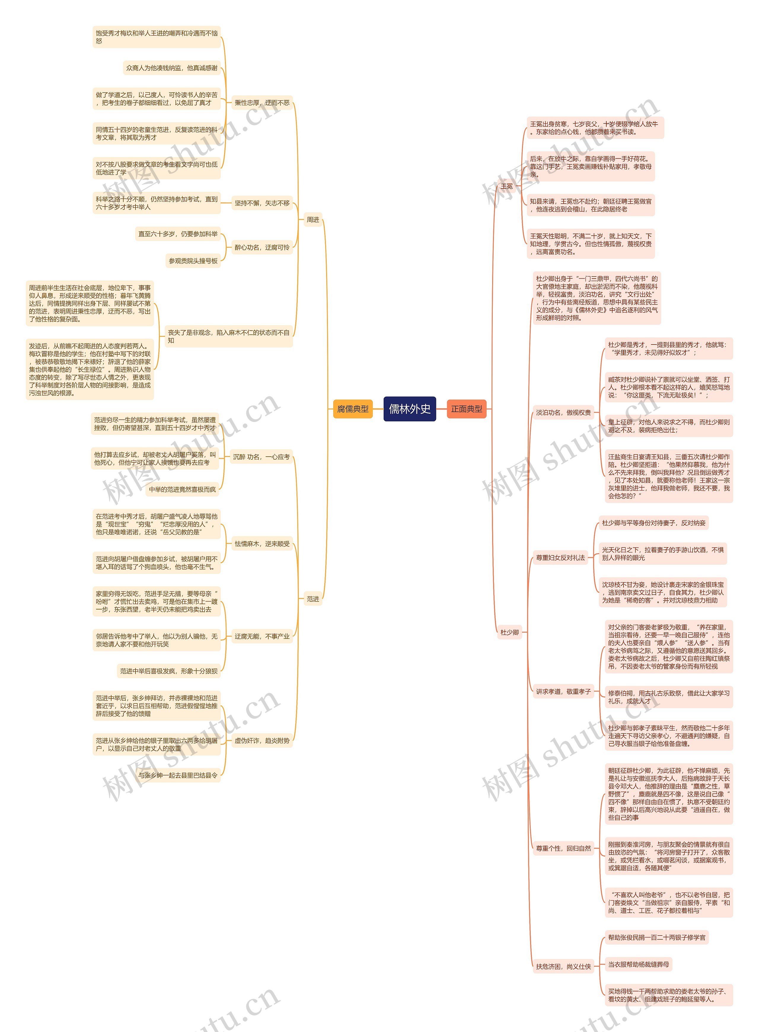 儒林外史人物介绍思维导图