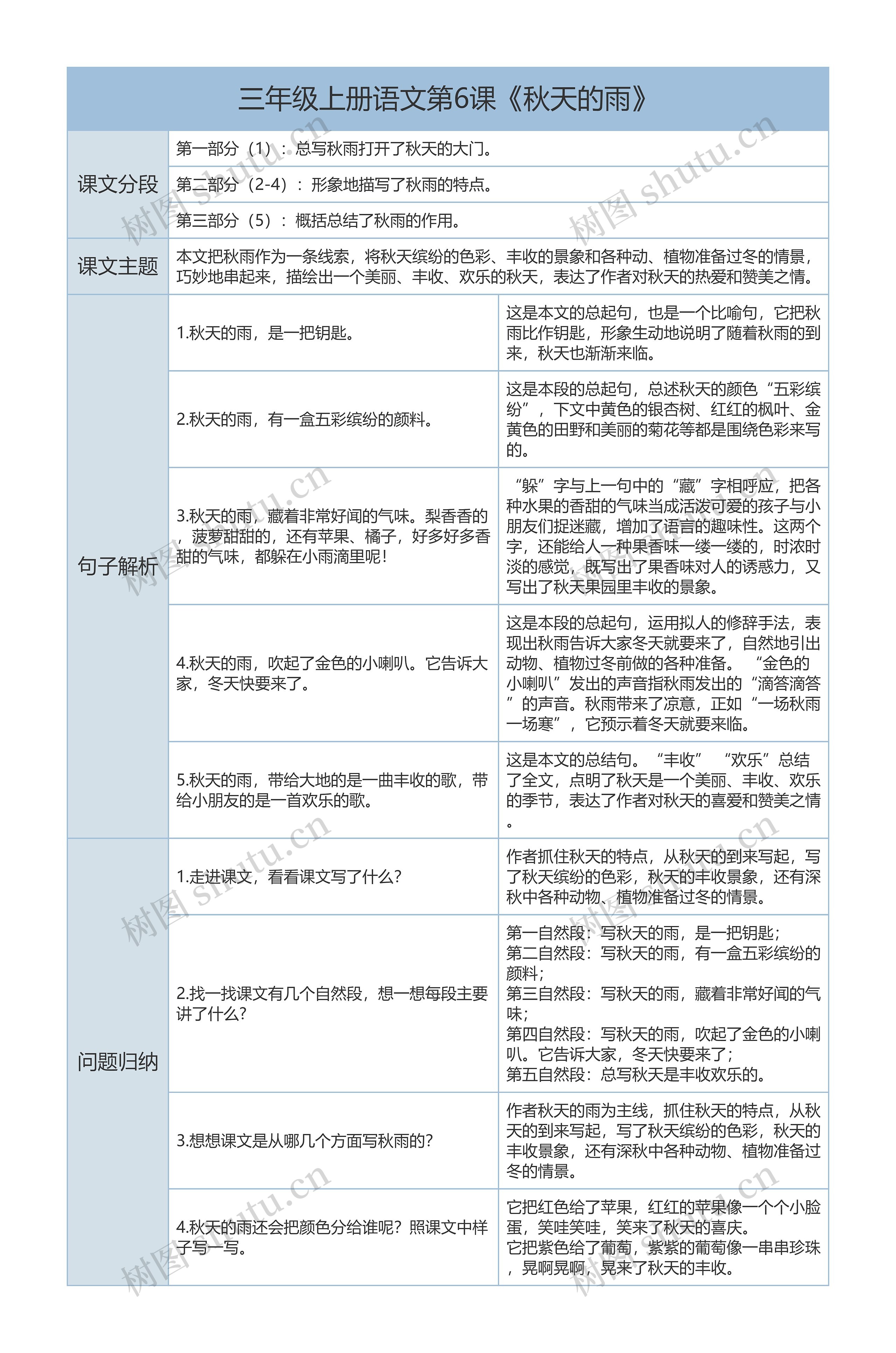 三年级上册语文第6课《秋天的雨》课文解析树形表格思维导图