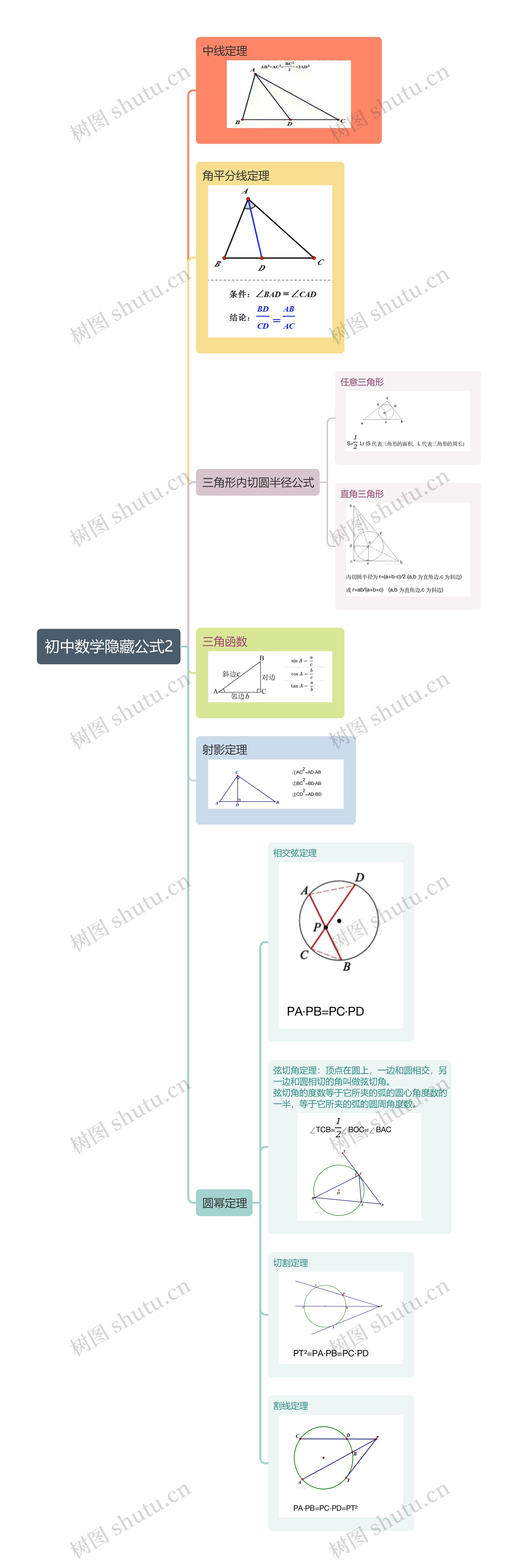 初中数学隐藏公式2思维导图