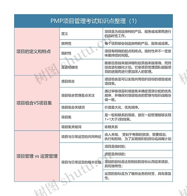 PMP项目管理考试知识点整理(1)思维导图_编号t3154708-TreeMind树图