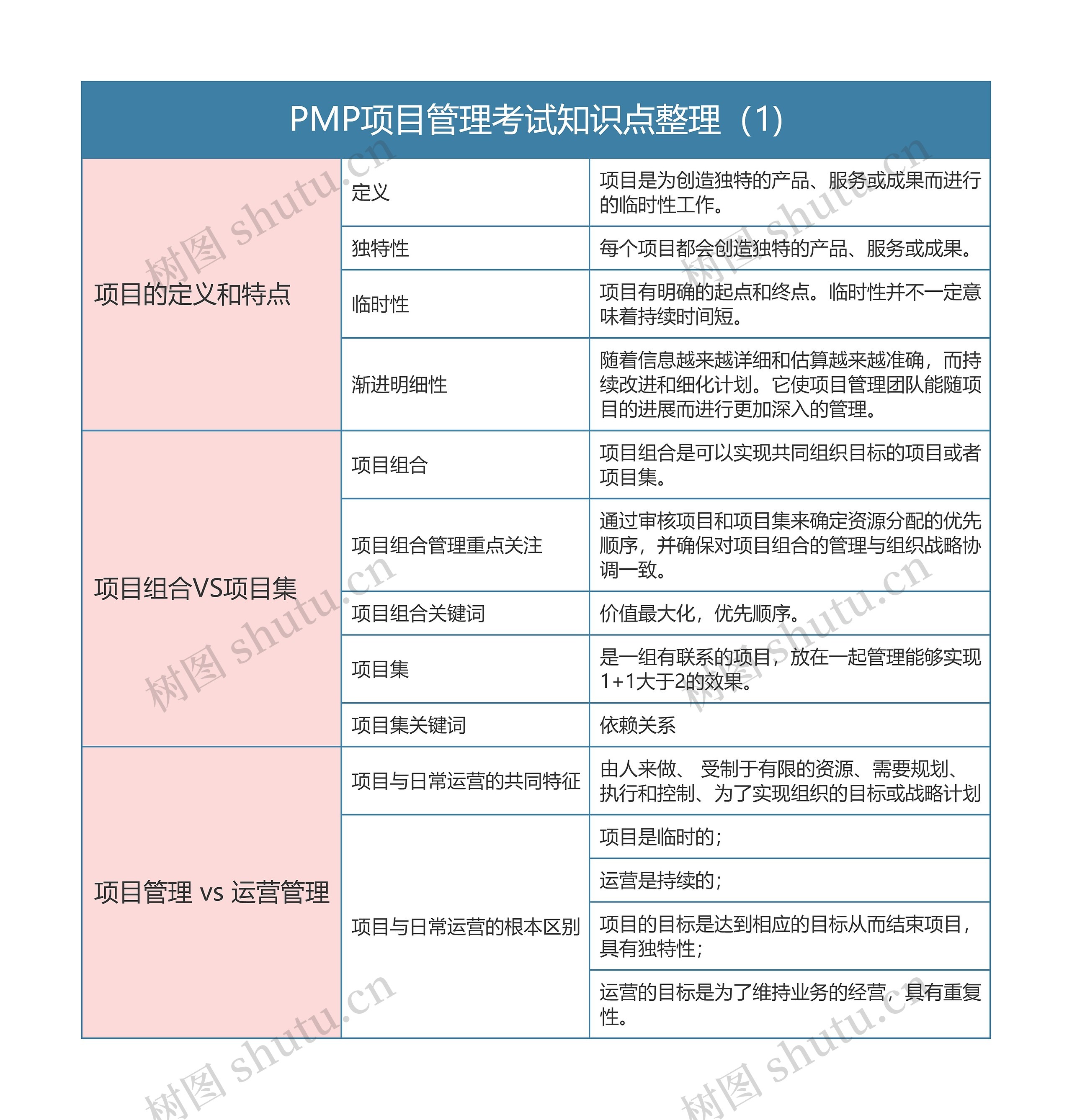PMP项目管理考试知识点整理（1)