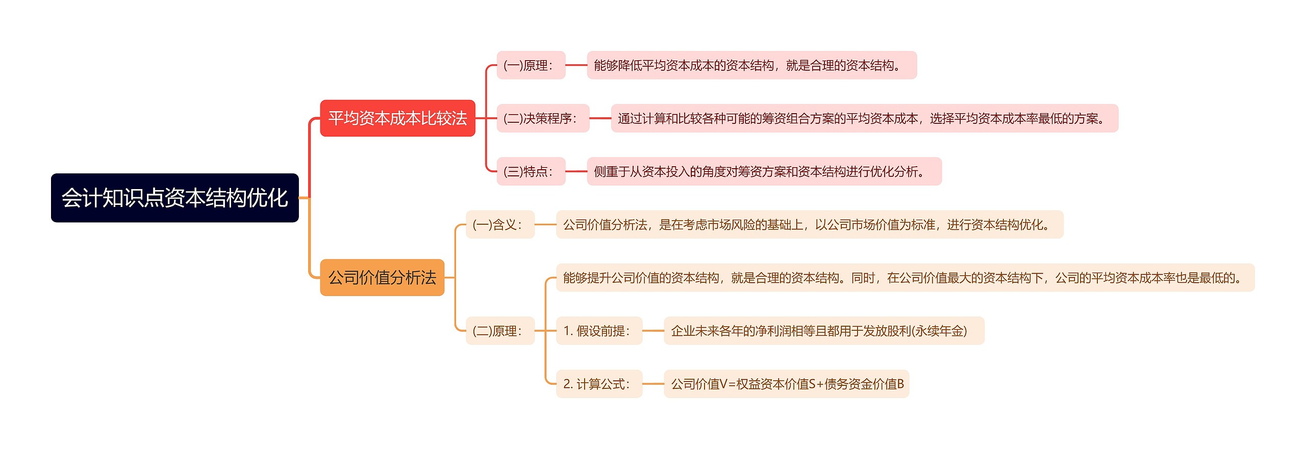 会计知识点资本结构优化思维导图