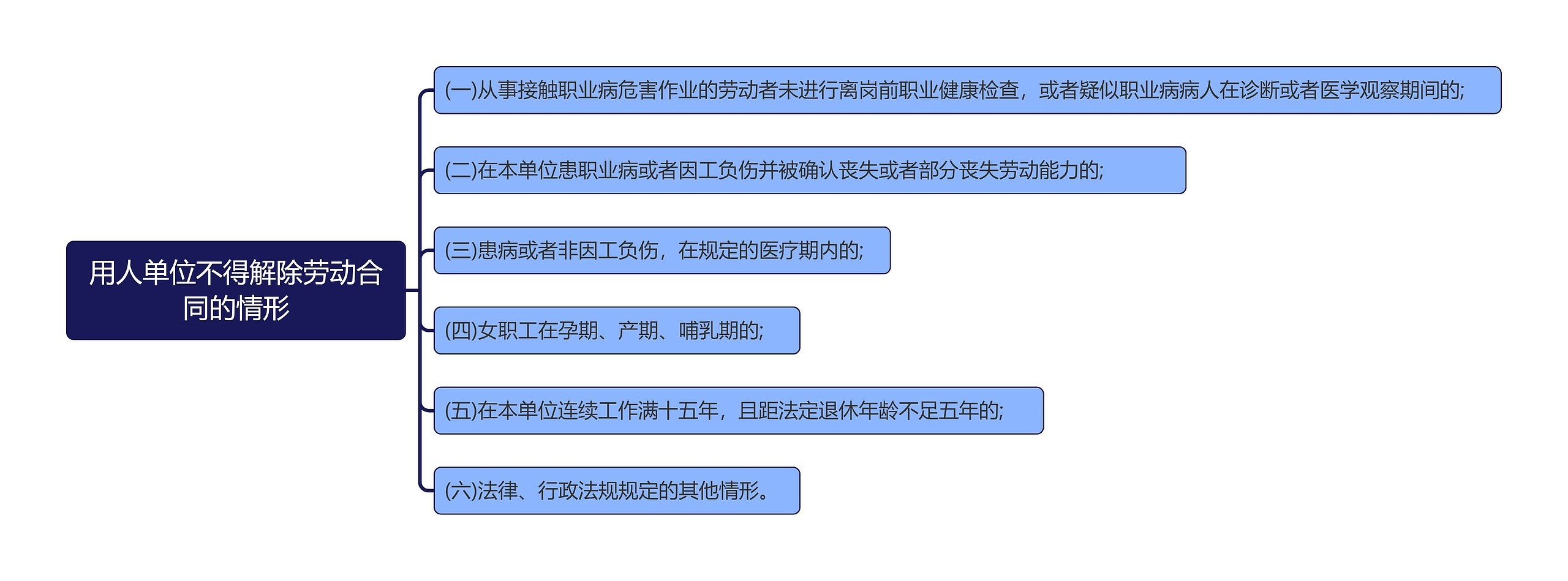 用人单位不得解除劳动合同的情形思维导图