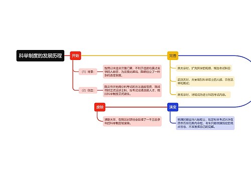 科举制度的发展历程时间线思维导图