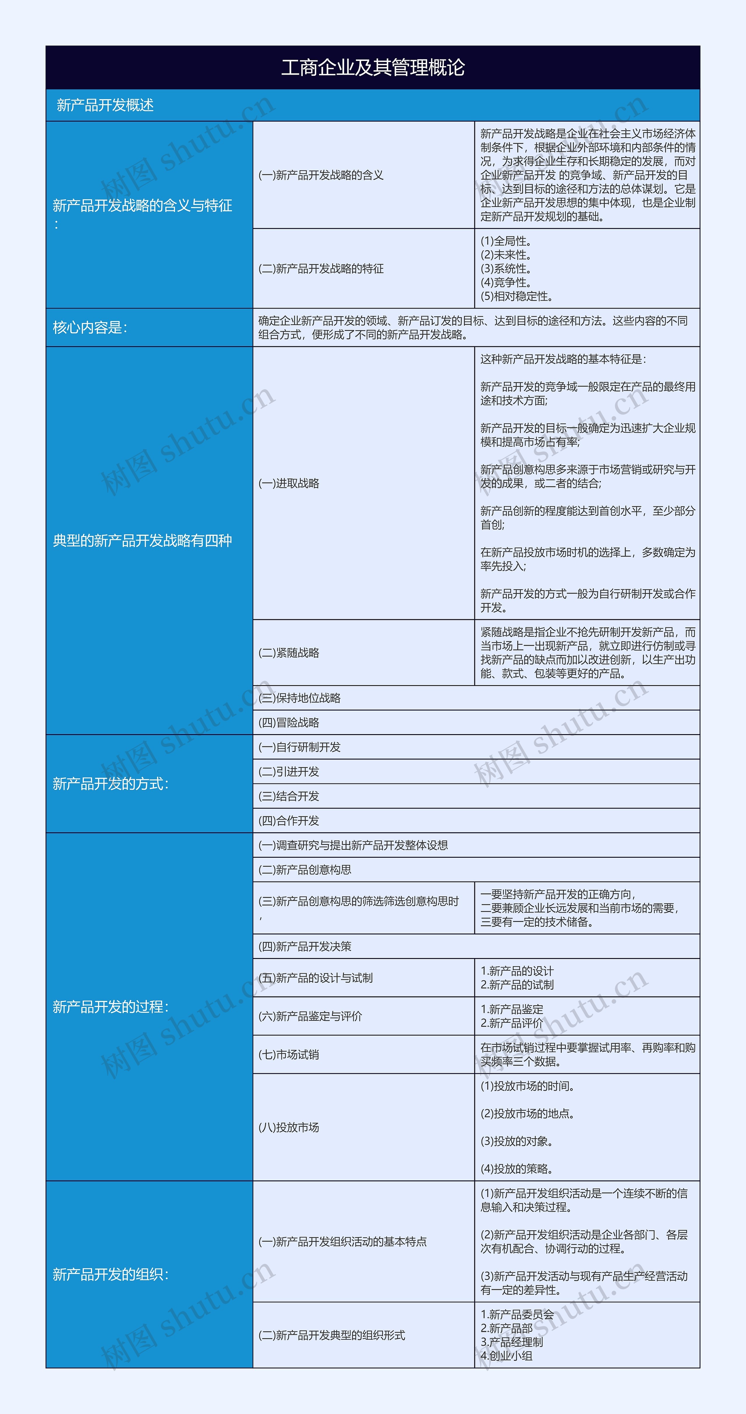 工商企业及其管理概论新产品开发概述树形表格