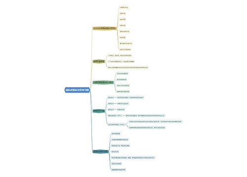 国际质量标准思维导图