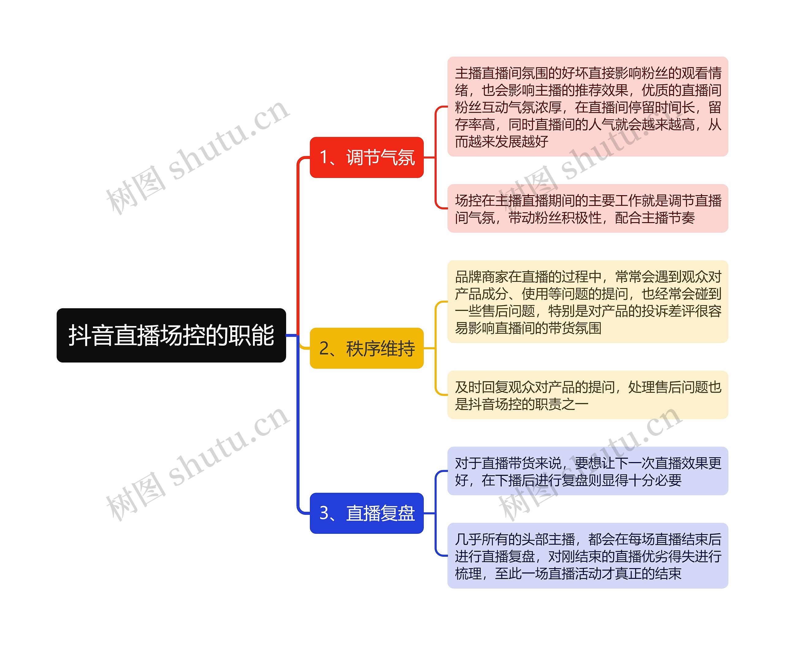 抖音直播场控的职能思维导图