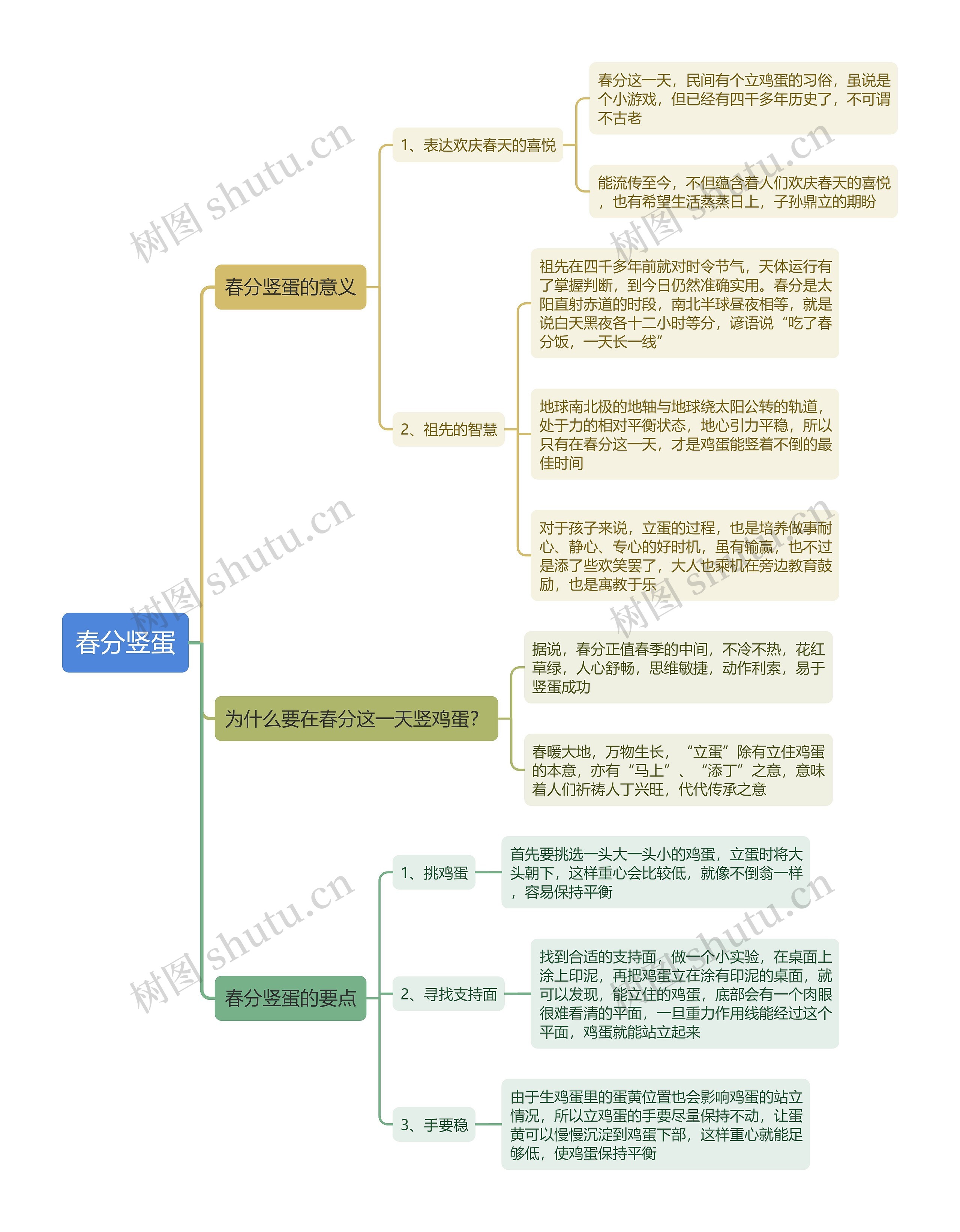 春分竖蛋思维导图高清图 春分竖蛋思维导图