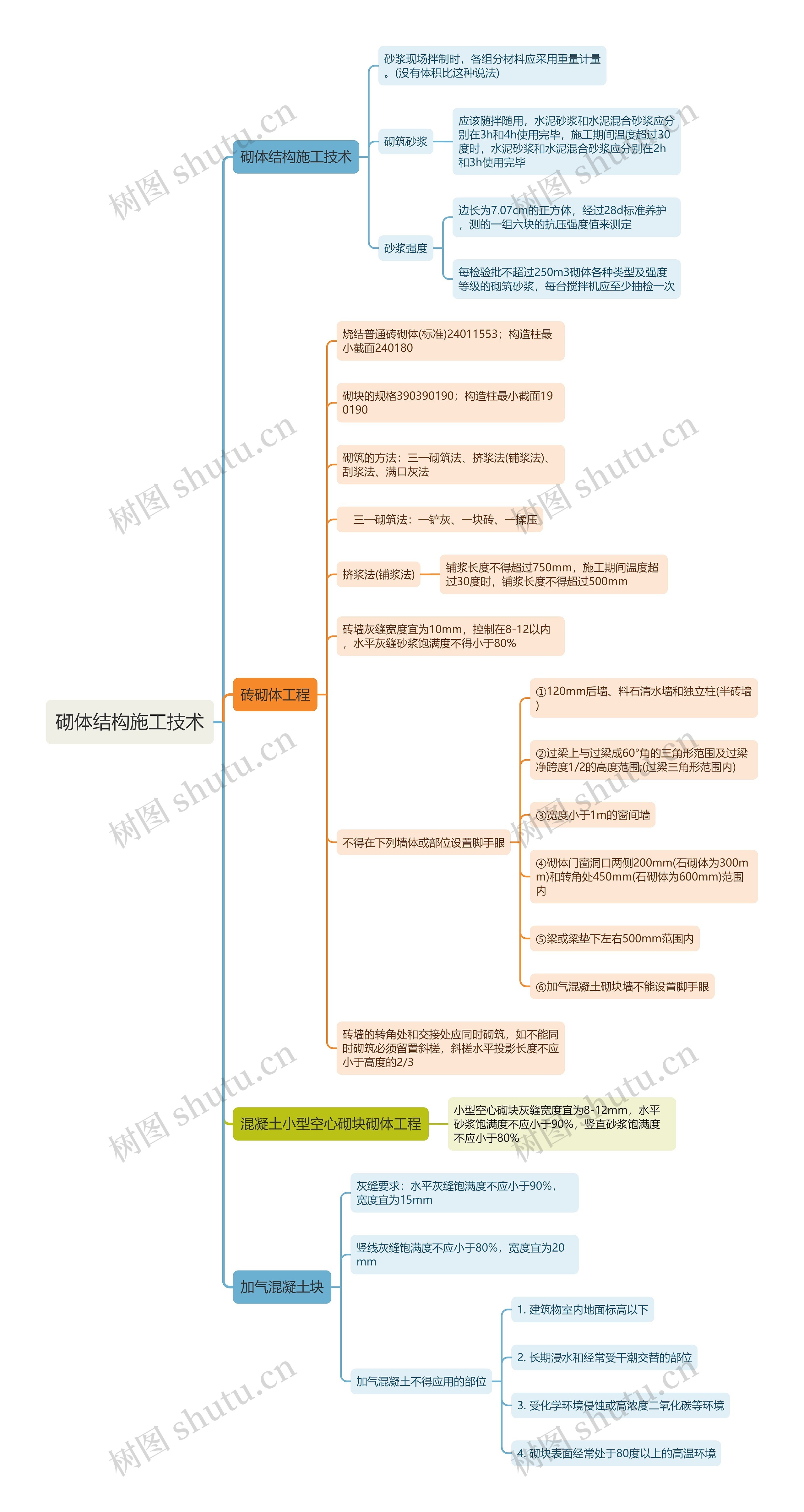 砌体结构施工技术思维导图