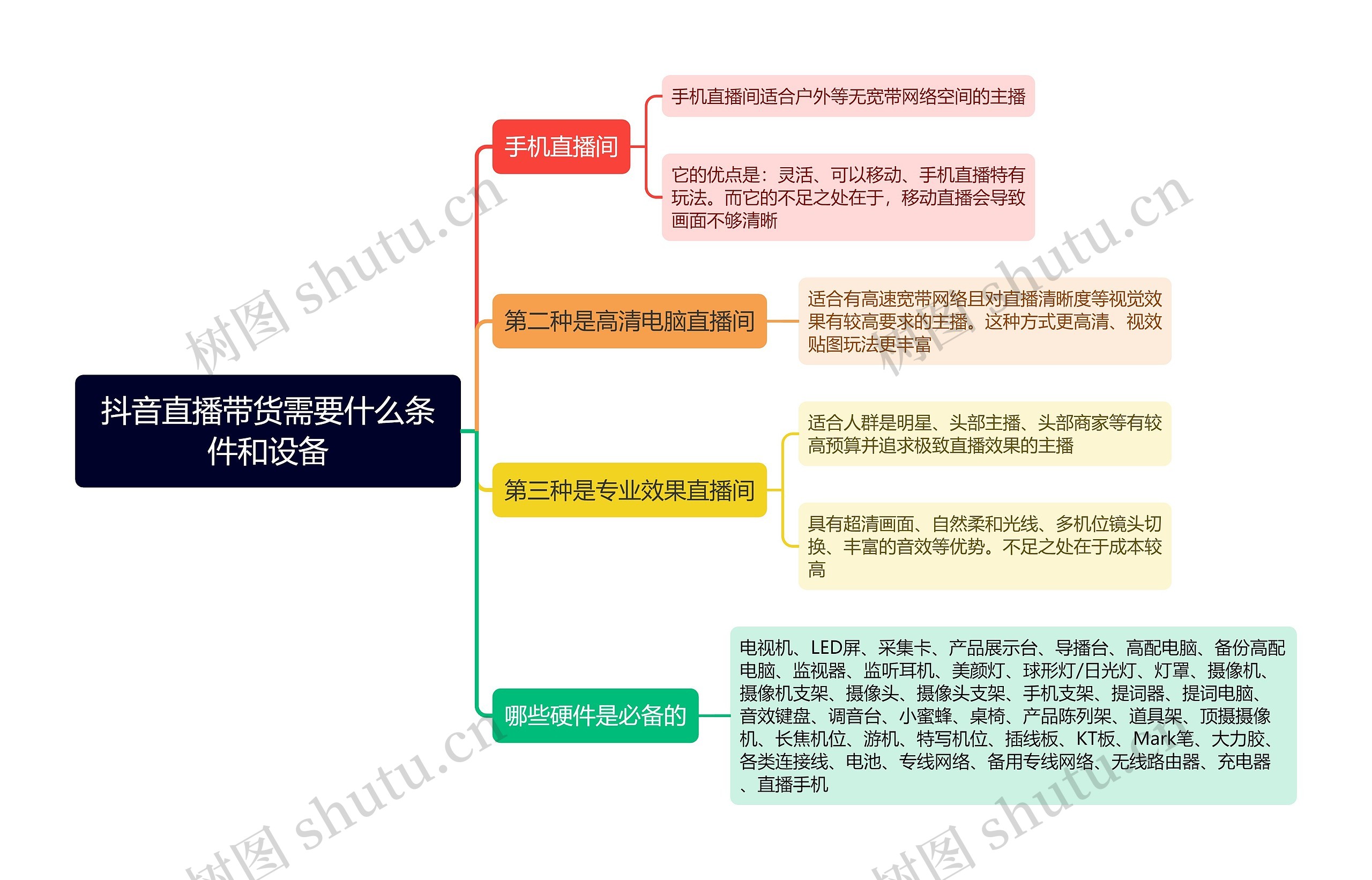 抖音直播带货需要什么条件和设备思维导图