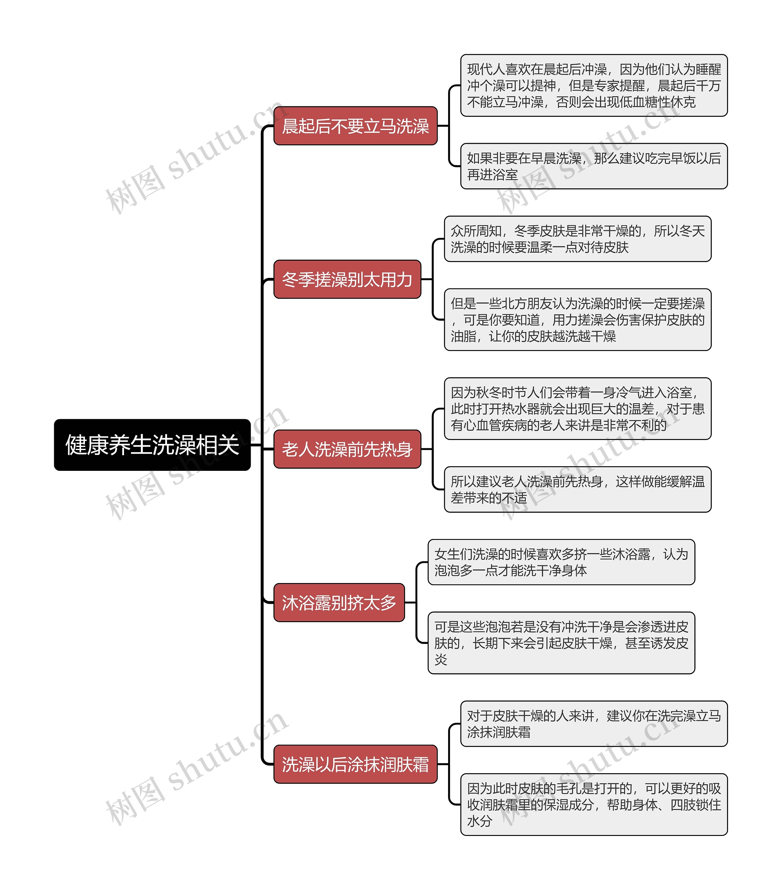 健康养生洗澡相关思维导图