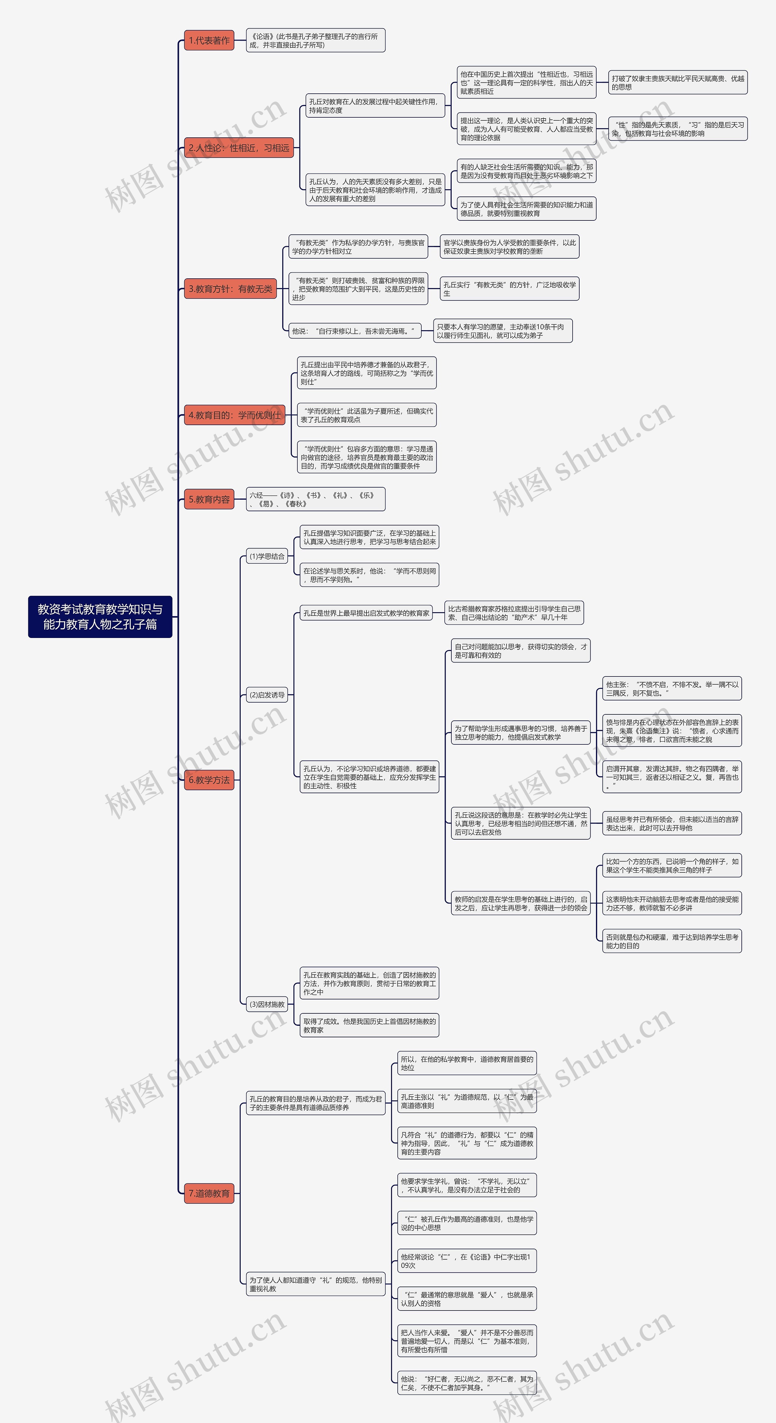 教资考试教育教学知识与能力教育人物之孔子篇思维导图
