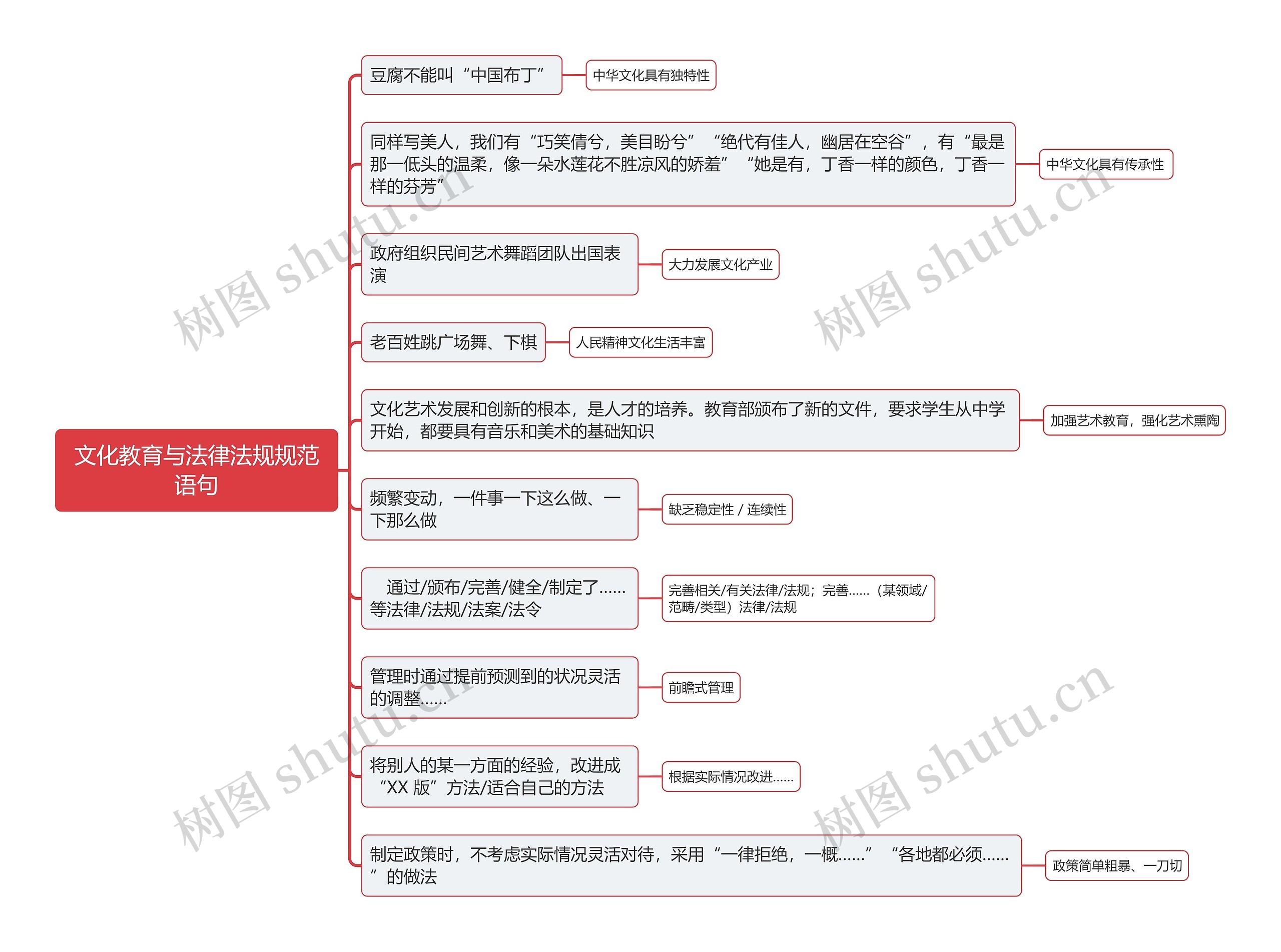 文化教育与法律法规规范语句思维导图