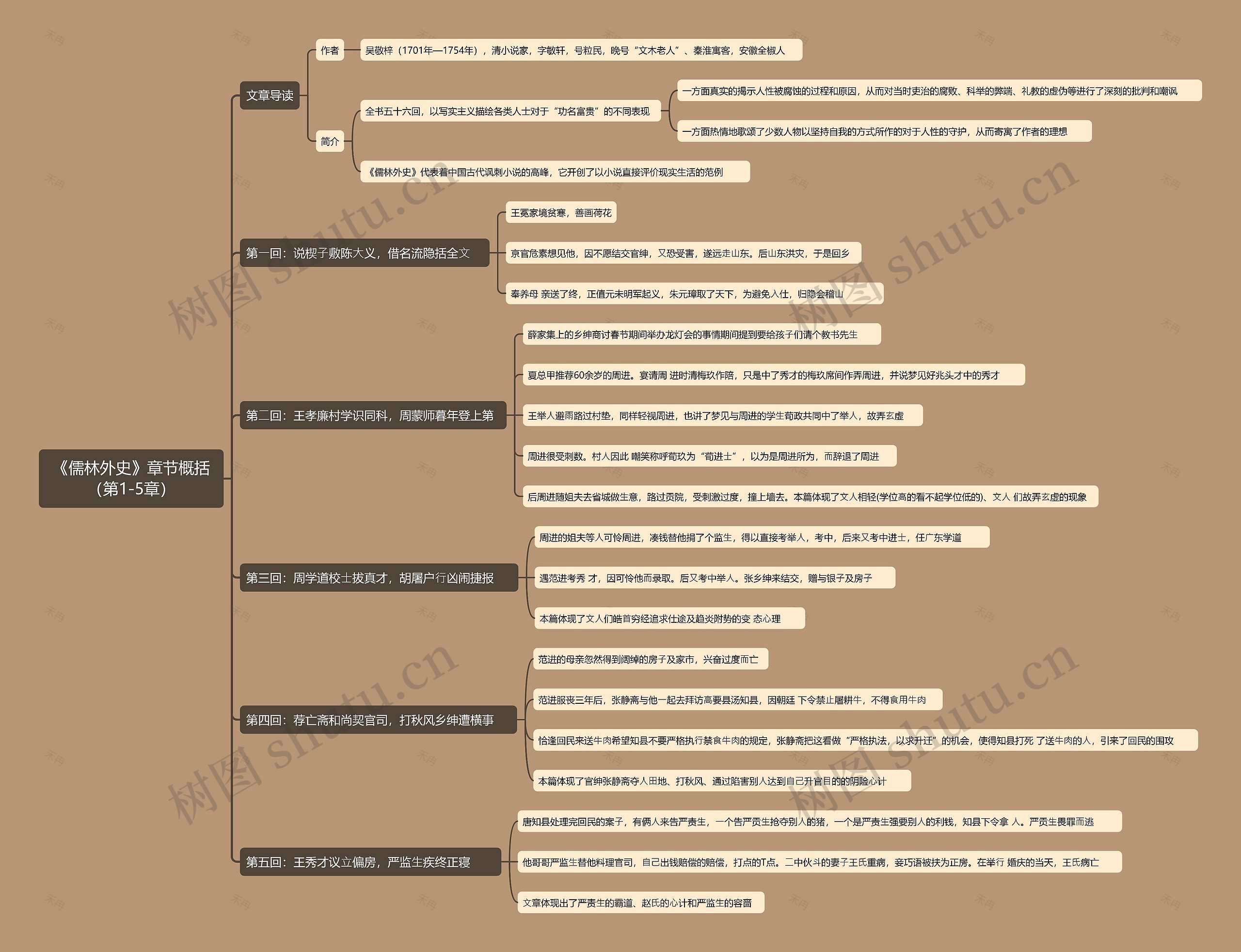 《儒林外史》章节概括(第1-5章)思维导图高清图 《儒林外史》章节概括(第1-5章)思维导图