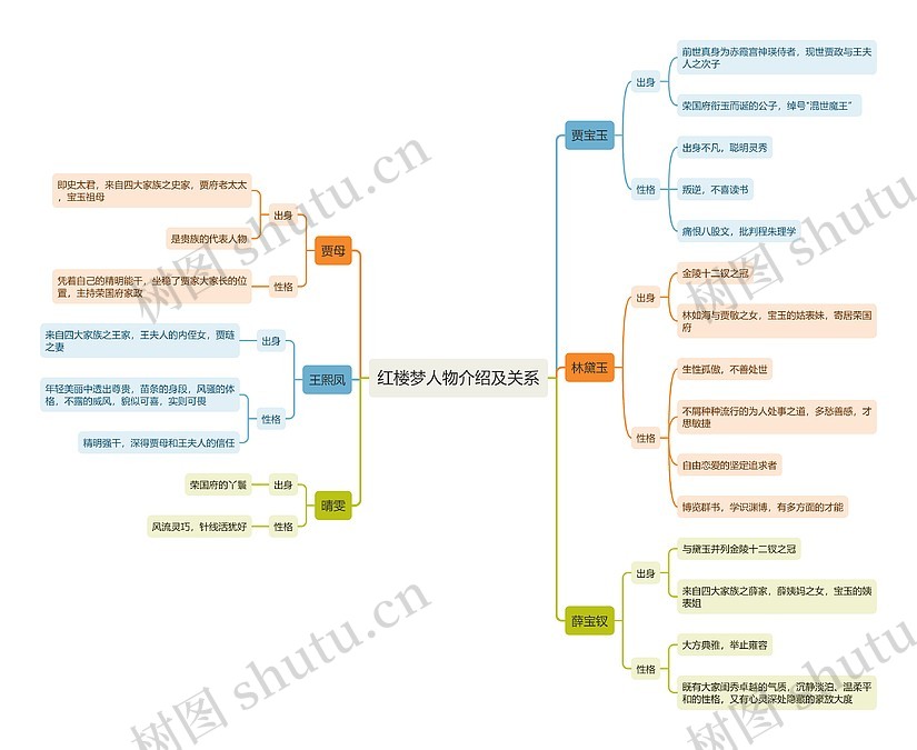红楼梦人物介绍及关系思维导图_编号t35402-TreeMind树图