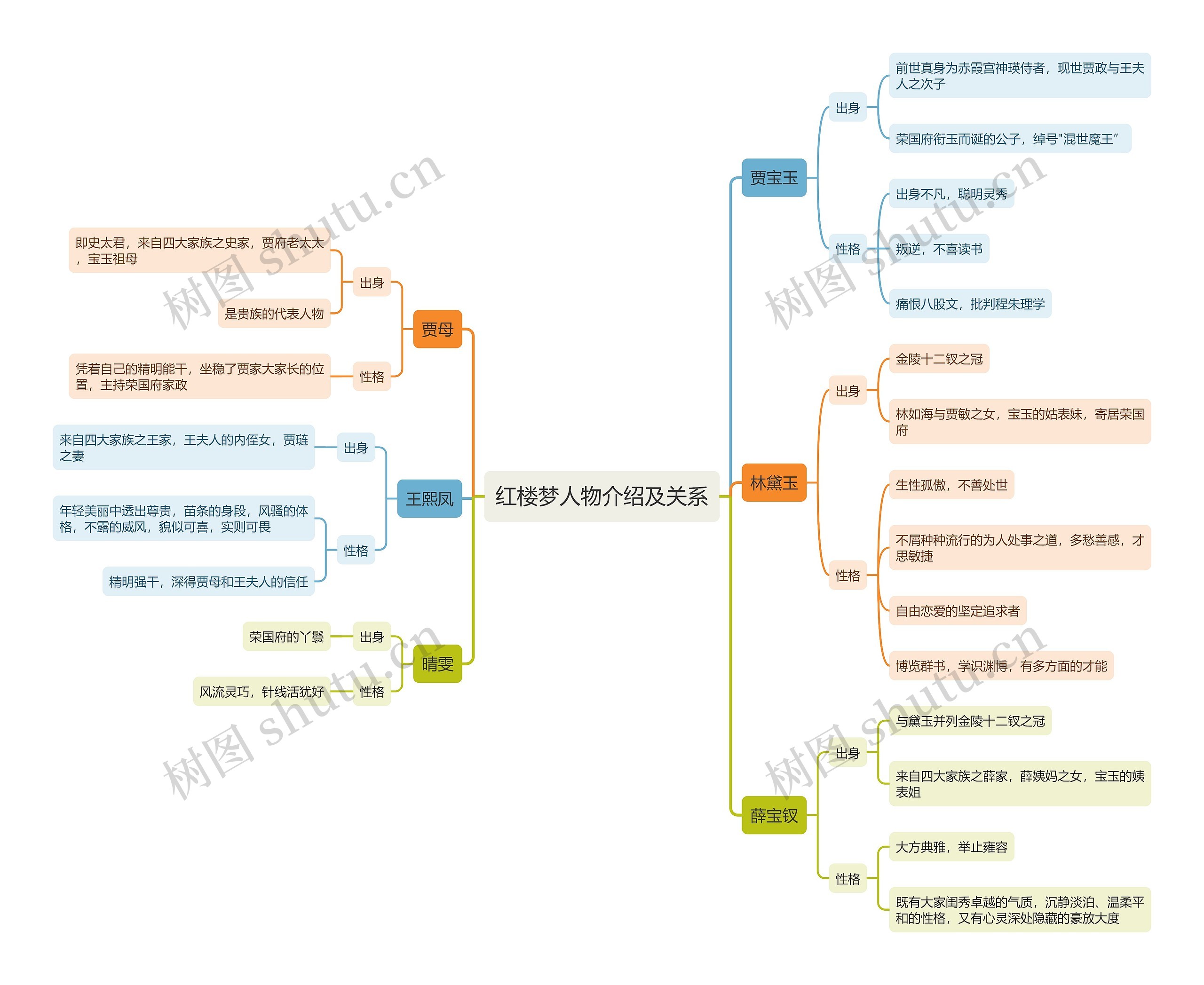 红楼梦人物介绍及关系思维导图