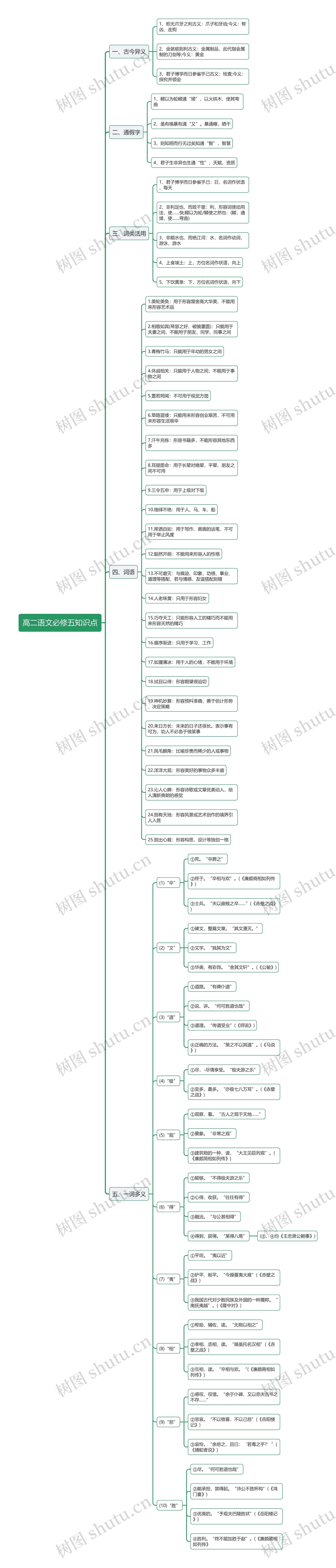 高二语文必修五知识点思维导图
