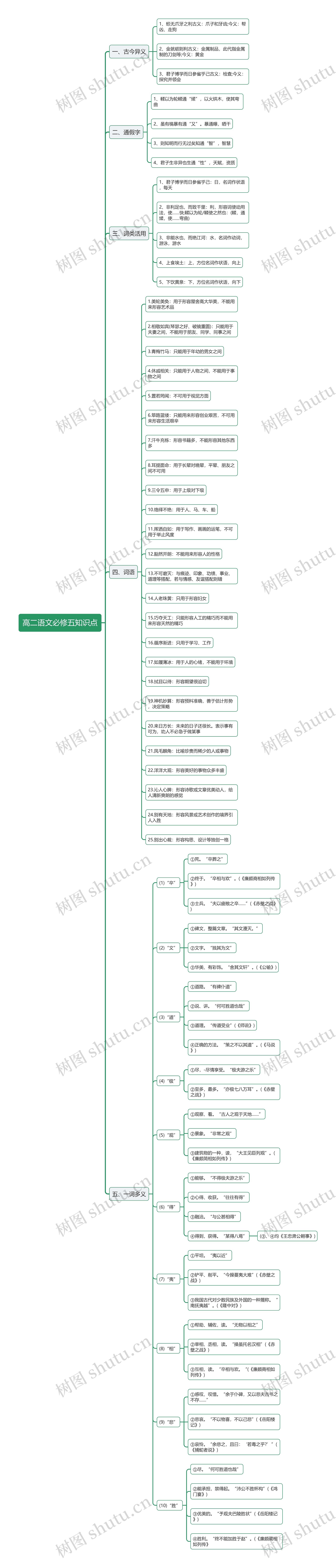 高二语文必修五知识点思维导图高清图 高二语文必修五知识点思维导图