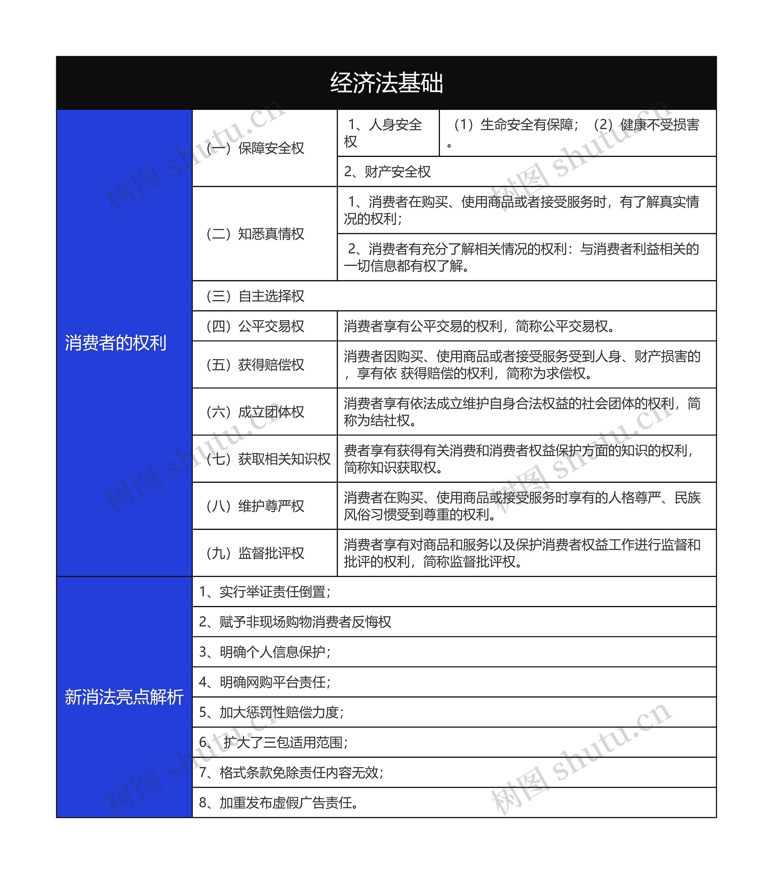 大学经济法基础消费者的权利知识总结树形表格思维导图高清图 大学经济法基础消费者的权利知识总结树形表格思维导图